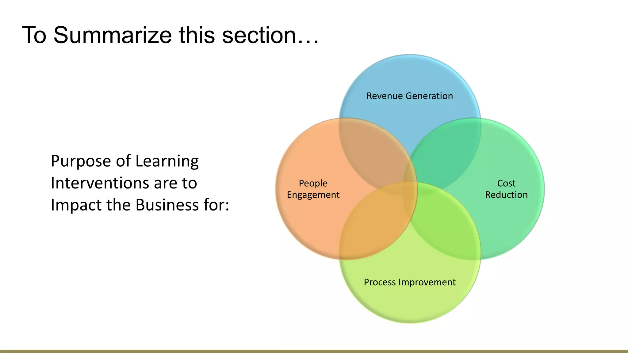 To Summarize this section…
Revenue Generation
Cost
Reduction
Process Improvement
People
Engagement
Purpose of Learning
Interventions are to
Impact the Business for:
 
