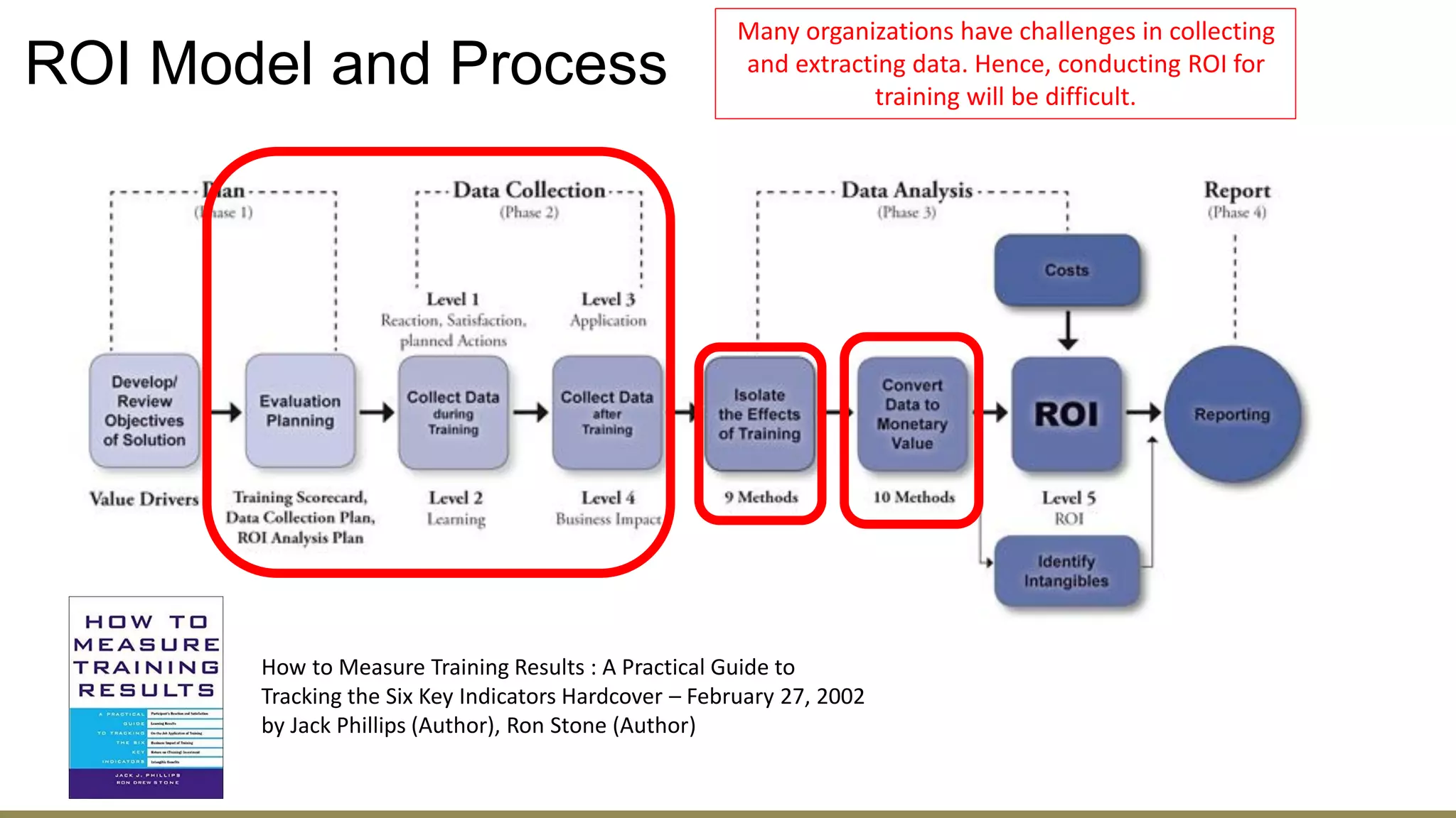 ROI Model and Process
How to Measure Training Results : A Practical Guide to
Tracking the Six Key Indicators Hardcover – February 27, 2002
by Jack Phillips (Author), Ron Stone (Author)
Many organizations have challenges in collecting
and extracting data. Hence, conducting ROI for
training will be difficult.
 