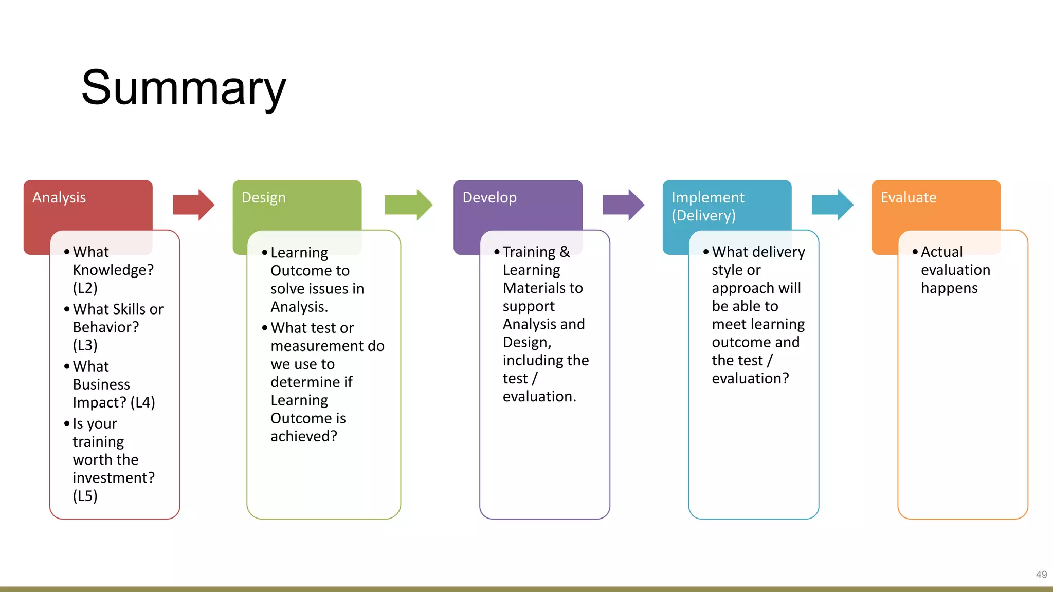 Summary
Analysis
•What
Knowledge?
(L2)
•What Skills or
Behavior?
(L3)
•What
Business
Impact? (L4)
•Is your
training
worth the
investment?
(L5)
Design
•Learning
Outcome to
solve issues in
Analysis.
•What test or
measurement do
we use to
determine if
Learning
Outcome is
achieved?
Develop
•Training &
Learning
Materials to
support
Analysis and
Design,
including the
test /
evaluation.
Implement
(Delivery)
•What delivery
style or
approach will
be able to
meet learning
outcome and
the test /
evaluation?
Evaluate
•Actual
evaluation
happens
49
 