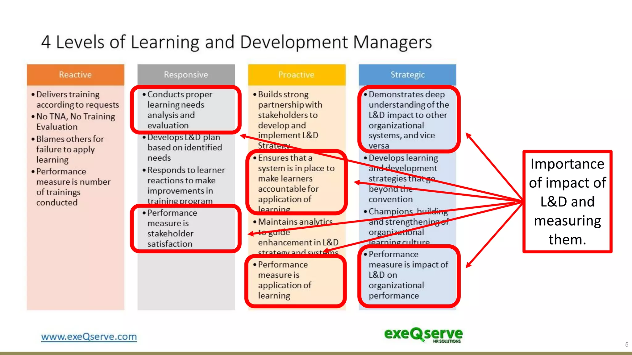 5
Importance
of impact of
L&D and
measuring
them.
 