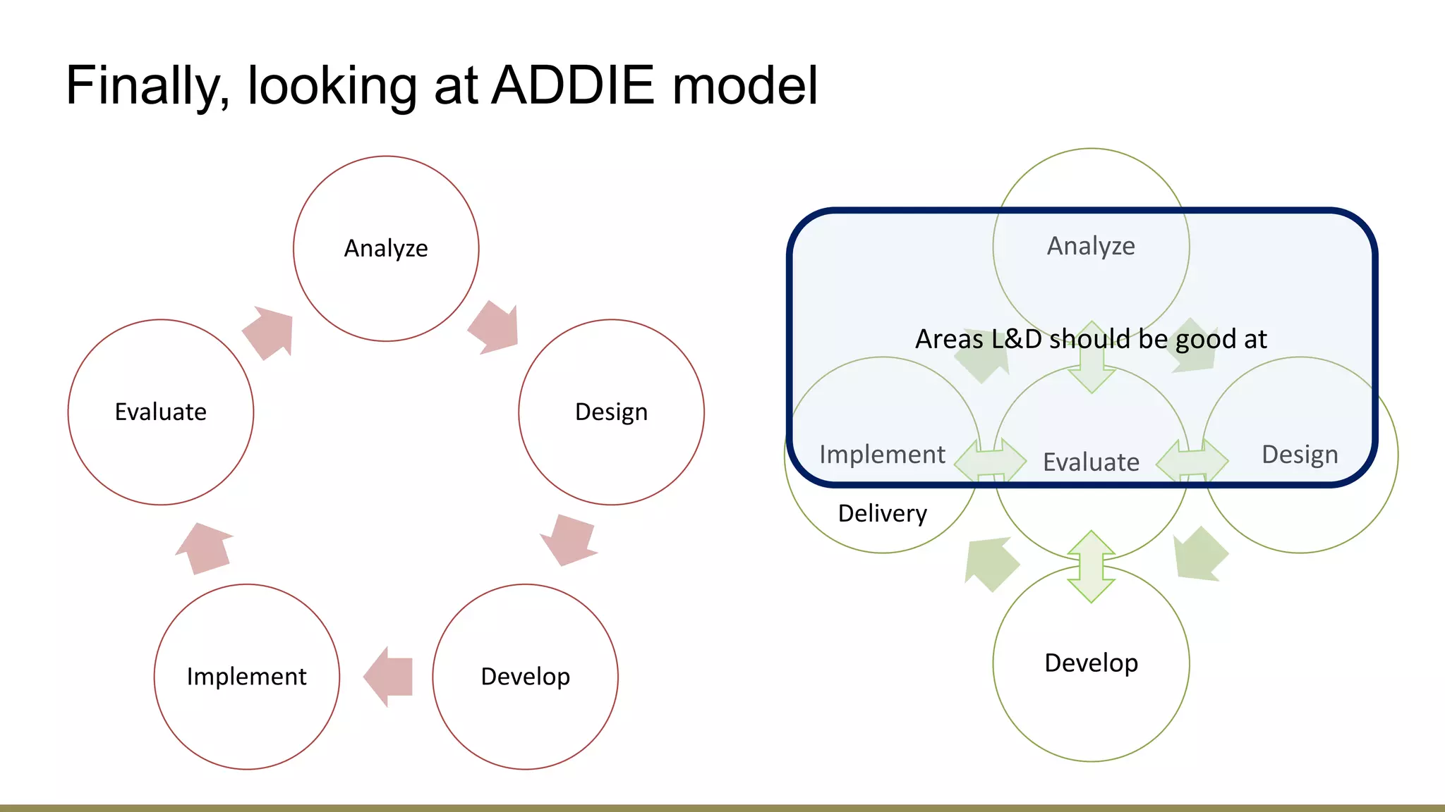 Finally, looking at ADDIE model
Analyze
Design
Develop
Implement
Evaluate
Analyze
Design
Develop
Implement Evaluate
Delivery
Areas L&D should be good at
 