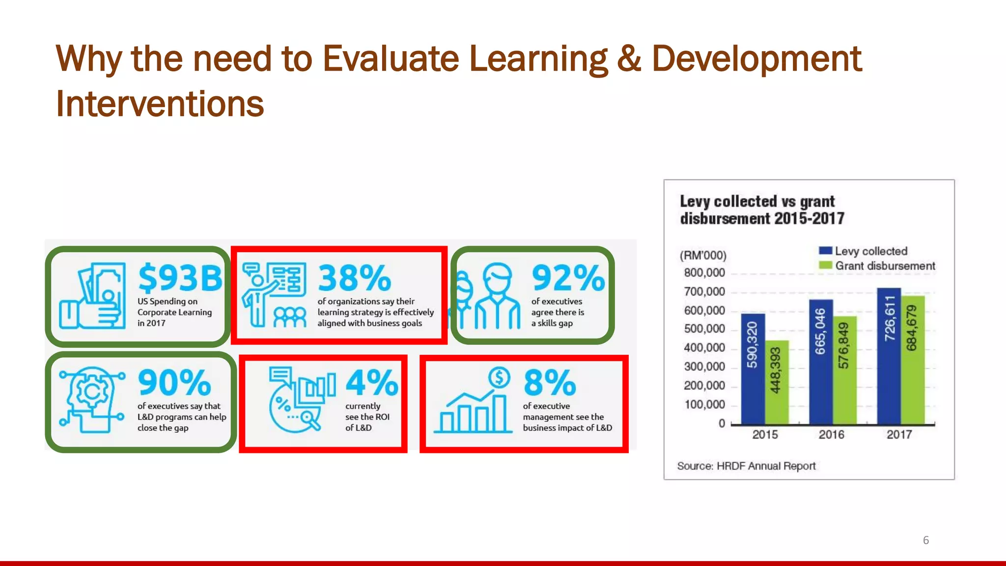 6
Why the need to Evaluate Learning & Development
Interventions
 