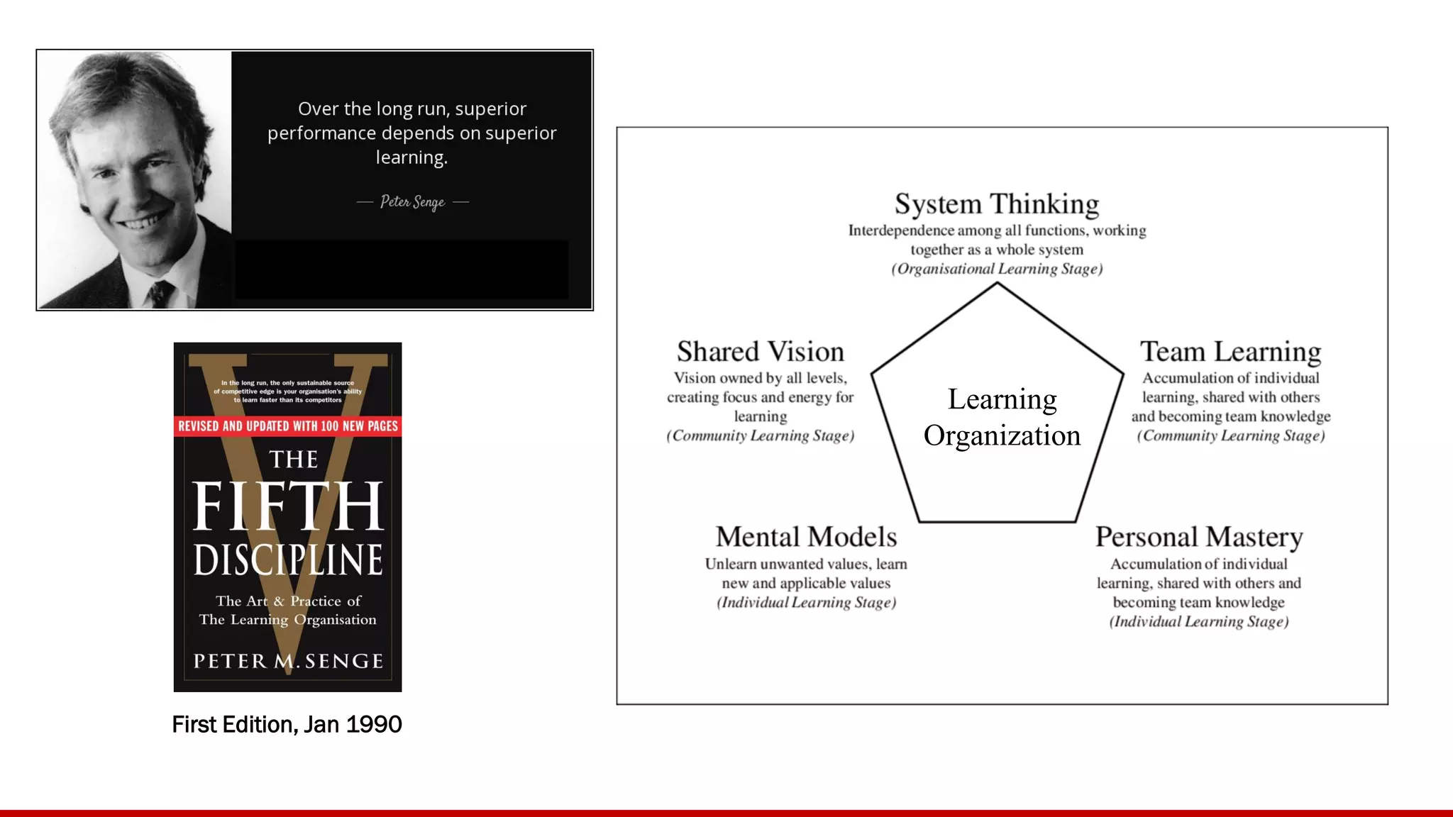 First Edition, Jan 1990
Learning
Organization
 