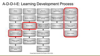A-D-D-I-E: Learning Development Process
 