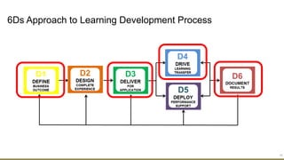 6Ds Approach to Learning Development Process
18
 
