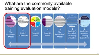 What are the commonly available
training evaluation models?
The
Kirkpatrick
Model
Phillip’s
ROI Model
The CIPP
Model
The CIRO
Model
The
Brinkerhoff
Model
Kaufman's
Model of
Learning
Evaluation
Anderson
Model of
Learning
Evaluation
26
1 2 3 4 5 6 7
 