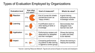 Types of Evaluation Employed by Organizations
30
 