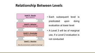 Relationship Between Levels
• Each subsequent level is
predicated upon doing
evaluation at lower level
• A Level 3 will be of marginal
use, if a Level 2 evaluation is
not conducted
Level 1 - Reaction
Was the environment suitable for learning?
Level 2 - Knowledge
Did they learn anything
Level 3 - Behavior
KSA being used on the job?
Level 4 - Results
Was it worth it?
 