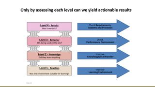 Slide 38
Improve
Learning Environment
Improve
Knowledge/Skill transfer
Check
Performance Environment
Check Requirements,
Systems and Processes
Only by assessing each level can we yield actionable results
Level 1 - Reaction
Was the environment suitable for learning?
Level 2 - Knowledge
Did they learn anything
Level 3 - Behavior
KSA being used on the job?
Level 4 - Results
Was it worth it?
 