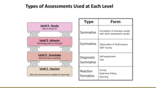 Types of Assessments Used at Each Level
Level 1 - Reaction
Was the environment suitable for learning?
Level 2 - Knowledge
Did they learn anything
Level 3 - Behavior
KSA being used on the job?
Level 4 - Results
Was it worth it?
Type Form
Summative
Correlation of business results
with other assessment results
Summative Observation of Performance
360° Survey
Diagnostic
Summative
Self-assessment
Test
Reaction
Formative
Survey
Real-time Polling
Quizzing
 