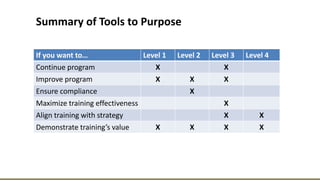 Summary of Tools to Purpose
If you want to… Level 1 Level 2 Level 3 Level 4
Continue program X X
Improve program X X X
Ensure compliance X
Maximize training effectiveness X
Align training with strategy X X
Demonstrate training’s value X X X X
 
