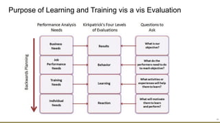 Purpose of Learning and Training vis a vis Evaluation
46
 