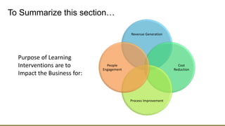 To Summarize this section…
Revenue Generation
Cost
Reduction
Process Improvement
People
Engagement
Purpose of Learning
Interventions are to
Impact the Business for:
 
