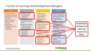 5
Importance
of impact of
L&D and
measuring
them.
 