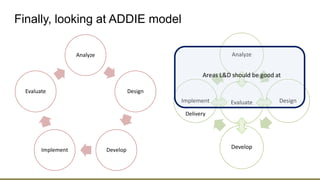 Finally, looking at ADDIE model
Analyze
Design
Develop
Implement
Evaluate
Analyze
Design
Develop
Implement Evaluate
Delivery
Areas L&D should be good at
 