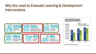 6
Why the need to Evaluate Learning & Development
Interventions
 
