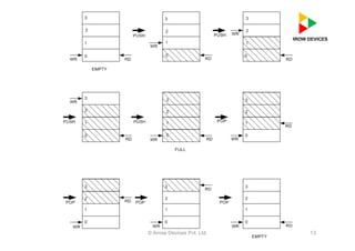 FIFO Design | PDF