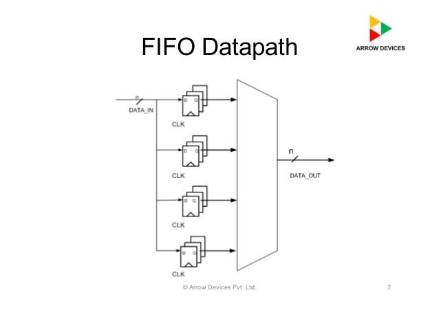 FIFO Design