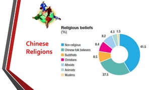 Chinese
Religions
 