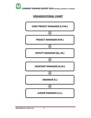 9
SUMMER TRAINING REPORT 2014 (INTEGRAL UNIVERSITY, LUCKNOW)
MOHTISHAM ALI (1100111112)
ORGANIZATIONAL CHART
CHIEF PROJECT MANAGER (C.P.M.)
PROJECT MANAGER (P.M.)
DEPUTY MANAGER (Dy. M.)
ASSISTANT MANAGER (A.M.)
ENGINEER (E.)
JUNIOR ENGINEER (J.E.)
 