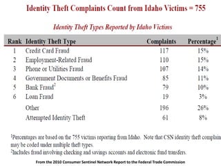 From the 2010 Consumer Sentinel Network Report to the Federal Trade Commission

 