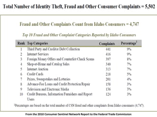 From the 2010 Consumer Sentinel Network Report to the Federal Trade Commission

 