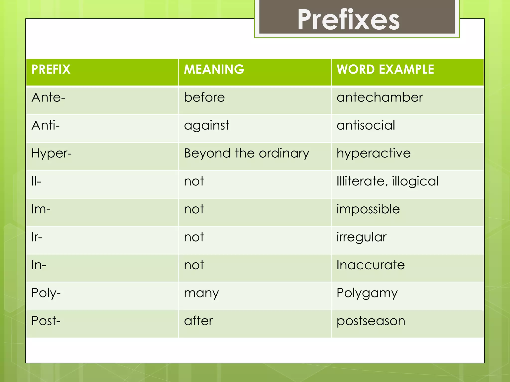 Prefixes
PREFIX MEANING WORD EXAMPLE
Ante- before antechamber
Anti- against antisocial
Hyper- Beyond the ordinary hyperactive
Il- not Illiterate, illogical
Im- not impossible
Ir- not irregular
In- not Inaccurate
Poly- many Polygamy
Post- after postseason
 