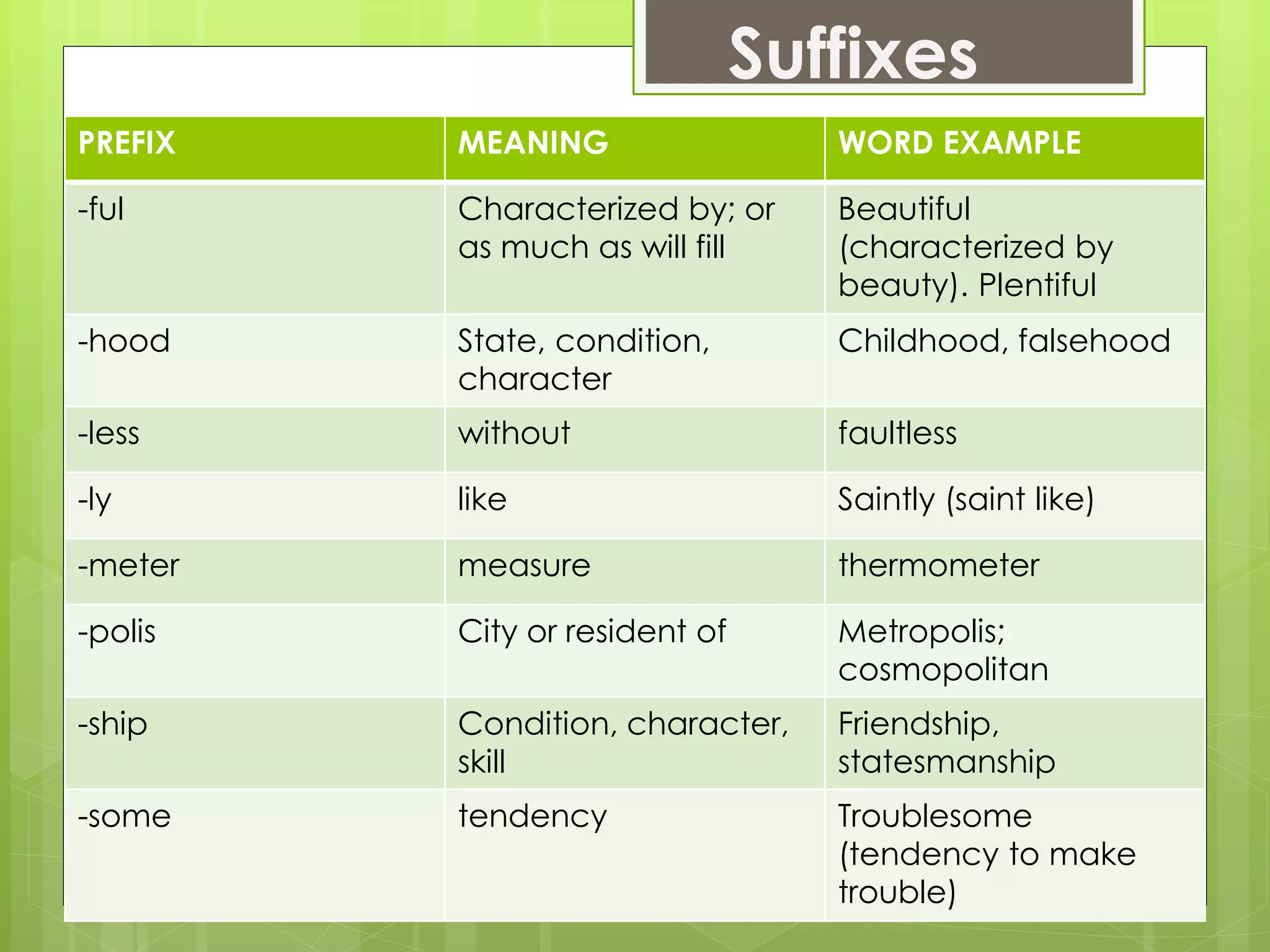 Suffixes
PREFIX MEANING WORD EXAMPLE
-ful Characterized by; or
as much as will fill
Beautiful
(characterized by
beauty). Plentiful
-hood State, condition,
character
Childhood, falsehood
-less without faultless
-ly like Saintly (saint like)
-meter measure thermometer
-polis City or resident of Metropolis;
cosmopolitan
-ship Condition, character,
skill
Friendship,
statesmanship
-some tendency Troublesome
(tendency to make
trouble)
 