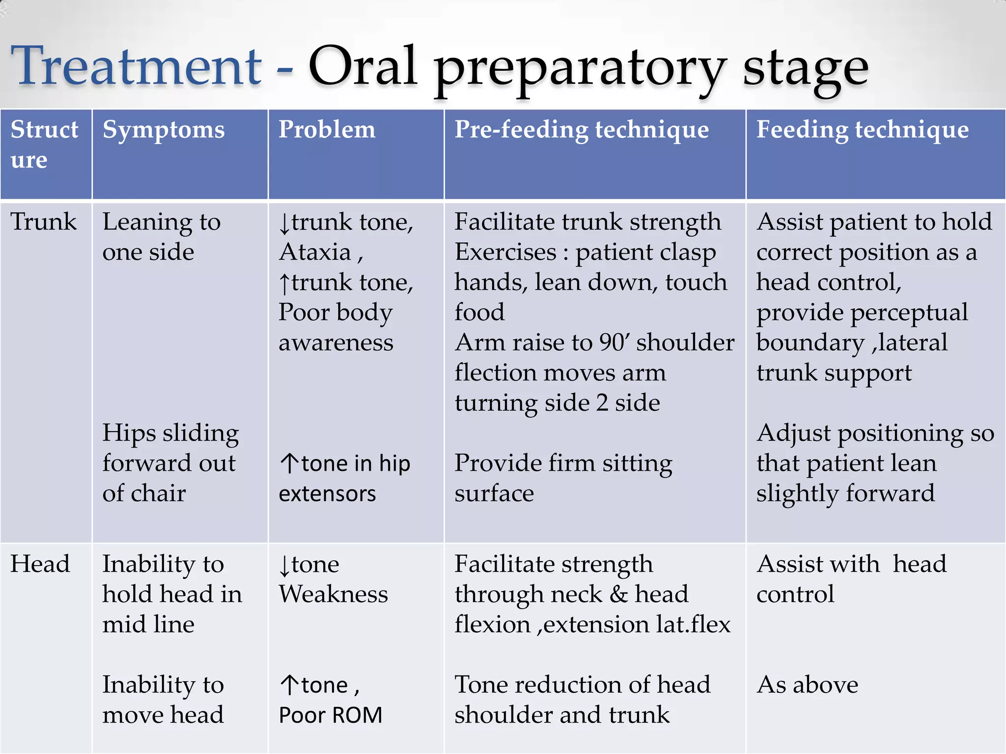 Treatment - Oral preparatory stage
Struct Symptoms       Problem        Pre-feeding technique       Feeding technique
ure

Trunk Leaning to      ↓trunk tone,   Facilitate trunk strength   Assist patient to hold
      one side        Ataxia ,       Exercises : patient clasp   correct position as a
                      ↑trunk tone,   hands, lean down, touch     head control,
                      Poor body      food                        provide perceptual
                      awareness      Arm raise to 90’ shoulder   boundary ,lateral
                                     flection moves arm          trunk support
                                     turning side 2 side
       Hips sliding                                              Adjust positioning so
       forward out    ↑tone in hip   Provide firm sitting        that patient lean
       of chair       extensors      surface                     slightly forward

Head   Inability to   ↓tone          Facilitate strength         Assist with head
       hold head in   Weakness       through neck & head         control
       mid line                      flexion ,extension lat.flex

       Inability to   ↑tone ,        Tone reduction of head      As above
       move head      Poor ROM       shoulder and trunk
 