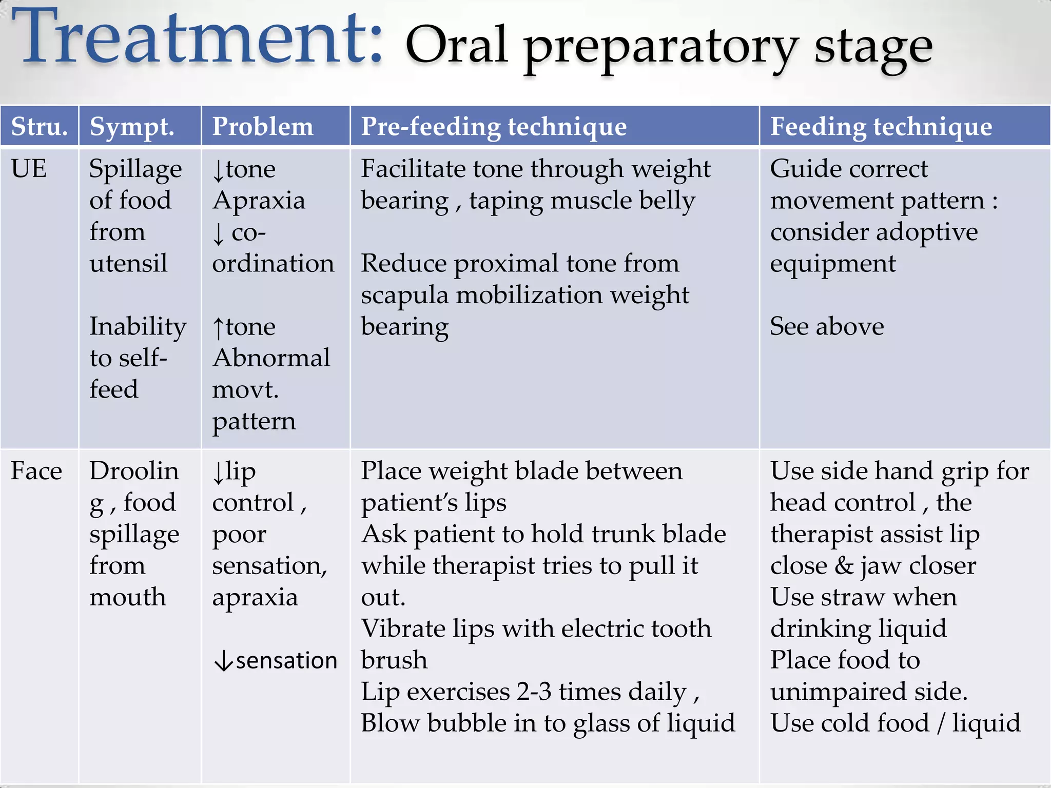 Treatment: Oral preparatory stage
Stru. Sympt.      Problem      Pre-feeding technique             Feeding technique
UE     Spillage  ↓tone      Facilitate tone through weight       Guide correct
       of food   Apraxia    bearing , taping muscle belly        movement pattern :
       from      ↓ co-                                           consider adoptive
       utensil   ordination Reduce proximal tone from            equipment
                            scapula mobilization weight
       Inability ↑tone      bearing                              See above
       to self-  Abnormal
       feed      movt.
                 pattern
Face   Droolin    ↓lip       Place weight blade between          Use side hand grip for
       g , food   control ,  patient’s lips                      head control , the
       spillage   poor       Ask patient to hold trunk blade     therapist assist lip
       from       sensation, while therapist tries to pull it    close & jaw closer
       mouth      apraxia    out.                                Use straw when
                             Vibrate lips with electric tooth    drinking liquid
                  ↓sensation brush                               Place food to
                             Lip exercises 2-3 times daily ,     unimpaired side.
                             Blow bubble in to glass of liquid   Use cold food / liquid
 