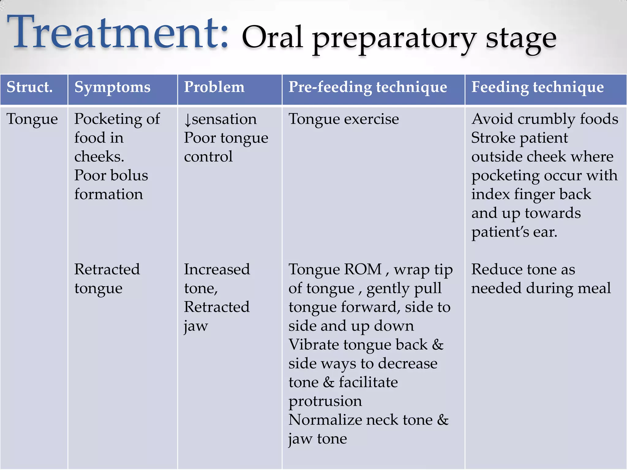 Treatment: Oral preparatory stage
Struct.   Symptoms       Problem       Pre-feeding technique     Feeding technique

Tongue    Pocketing of   ↓sensation    Tongue exercise           Avoid crumbly foods
          food in        Poor tongue                             Stroke patient
          cheeks.        control                                 outside cheek where
          Poor bolus                                             pocketing occur with
          formation                                              index finger back
                                                                 and up towards
                                                                 patient’s ear.

          Retracted      Increased     Tongue ROM , wrap tip     Reduce tone as
          tongue         tone,         of tongue , gently pull   needed during meal
                         Retracted     tongue forward, side to
                         jaw           side and up down
                                       Vibrate tongue back &
                                       side ways to decrease
                                       tone & facilitate
                                       protrusion
                                       Normalize neck tone &
                                       jaw tone
 