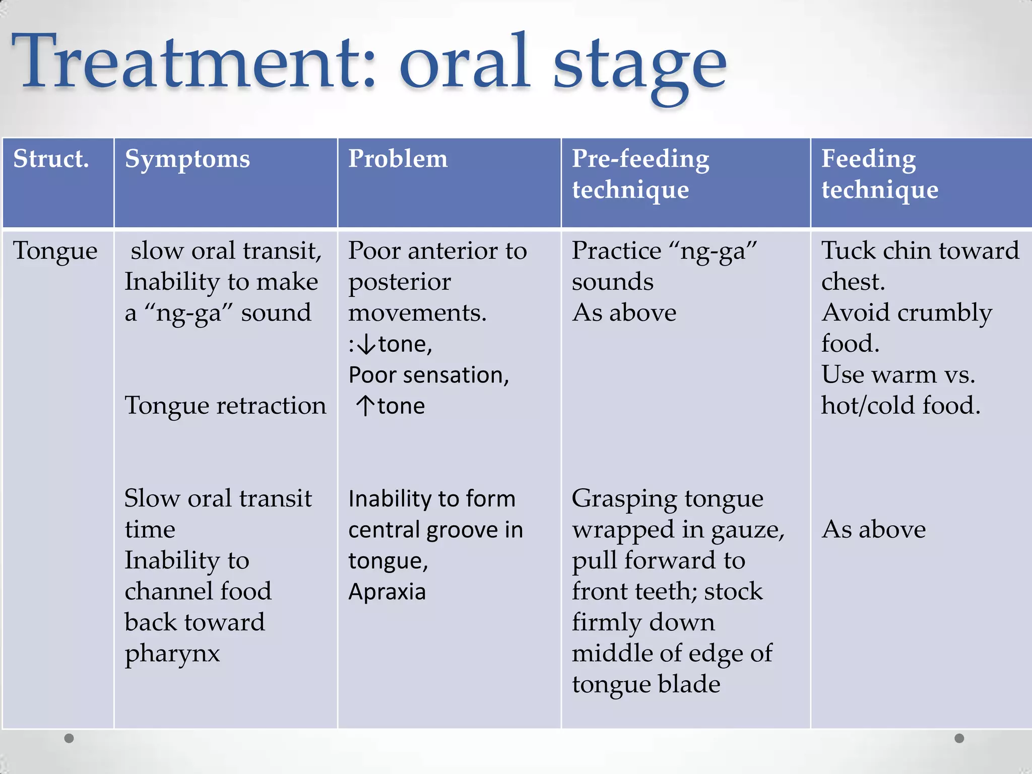 Treatment: oral stage
Struct.   Symptoms              Problem             Pre-feeding          Feeding
                                                    technique            technique

Tongue     slow oral transit,
                            Poor anterior to        Practice “ng-ga”     Tuck chin toward
          Inability to make posterior               sounds               chest.
          a “ng-ga” sound   movements.              As above             Avoid crumbly
                            :↓tone,                                      food.
                            Poor sensation,                              Use warm vs.
          Tongue retraction ↑tone                                        hot/cold food.


          Slow oral transit     Inability to form   Grasping tongue
          time                  central groove in   wrapped in gauze,    As above
          Inability to          tongue,             pull forward to
          channel food          Apraxia             front teeth; stock
          back toward                               firmly down
          pharynx                                   middle of edge of
                                                    tongue blade
 