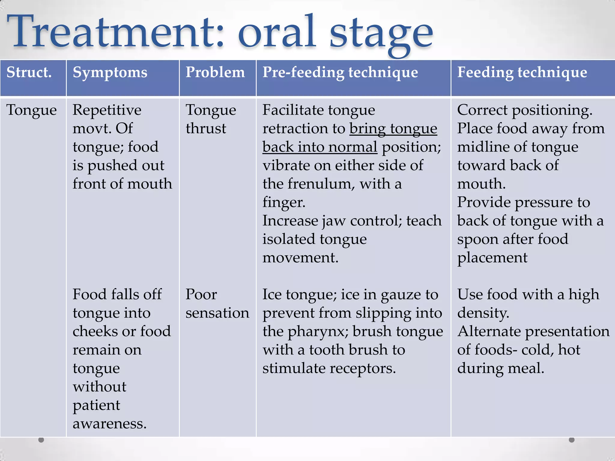 Treatment: oral stage
Struct.   Symptoms       Problem     Pre-feeding technique         Feeding technique

Tongue    Repetitive     Tongue      Facilitate tongue             Correct positioning.
          movt. Of       thrust      retraction to bring tongue    Place food away from
          tongue; food               back into normal position;    midline of tongue
          is pushed out              vibrate on either side of     toward back of
          front of mouth             the frenulum, with a          mouth.
                                     finger.                       Provide pressure to
                                     Increase jaw control; teach   back of tongue with a
                                     isolated tongue               spoon after food
                                     movement.                     placement

          Food falls off Poor        Ice tongue; ice in gauze to   Use food with a high
          tongue into    sensation   prevent from slipping into    density.
          cheeks or food             the pharynx; brush tongue     Alternate presentation
          remain on                  with a tooth brush to         of foods- cold, hot
          tongue                     stimulate receptors.          during meal.
          without
          patient
          awareness.
 