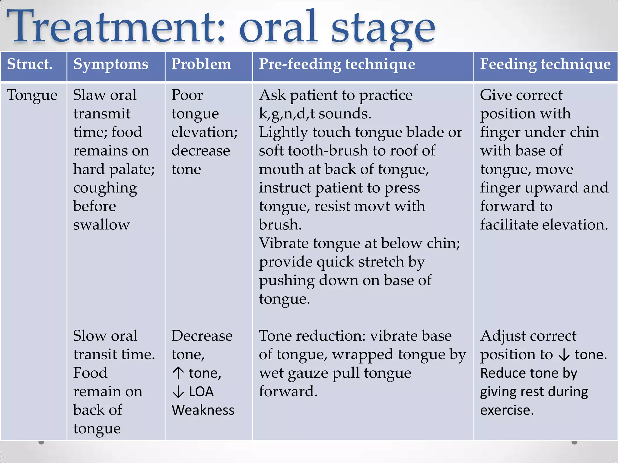 Treatment: oral stage
Struct.   Symptoms        Problem      Pre-feeding technique           Feeding technique

Tongue    Slaw oral       Poor         Ask patient to practice         Give correct
          transmit        tongue       k,g,n,d,t sounds.               position with
          time; food      elevation;   Lightly touch tongue blade or   finger under chin
          remains on      decrease     soft tooth-brush to roof of     with base of
          hard palate;    tone         mouth at back of tongue,        tongue, move
          coughing                     instruct patient to press       finger upward and
          before                       tongue, resist movt with        forward to
          swallow                      brush.                          facilitate elevation.
                                       Vibrate tongue at below chin;
                                       provide quick stretch by
                                       pushing down on base of
                                       tongue.

          Slow oral       Decrease     Tone reduction: vibrate base    Adjust correct
          transit time.   tone,        of tongue, wrapped tongue by    position to ↓ tone.
          Food            ↑ tone,      wet gauze pull tongue           Reduce tone by
          remain on       ↓ LOA        forward.                        giving rest during
          back of         Weakness                                     exercise.
          tongue
 