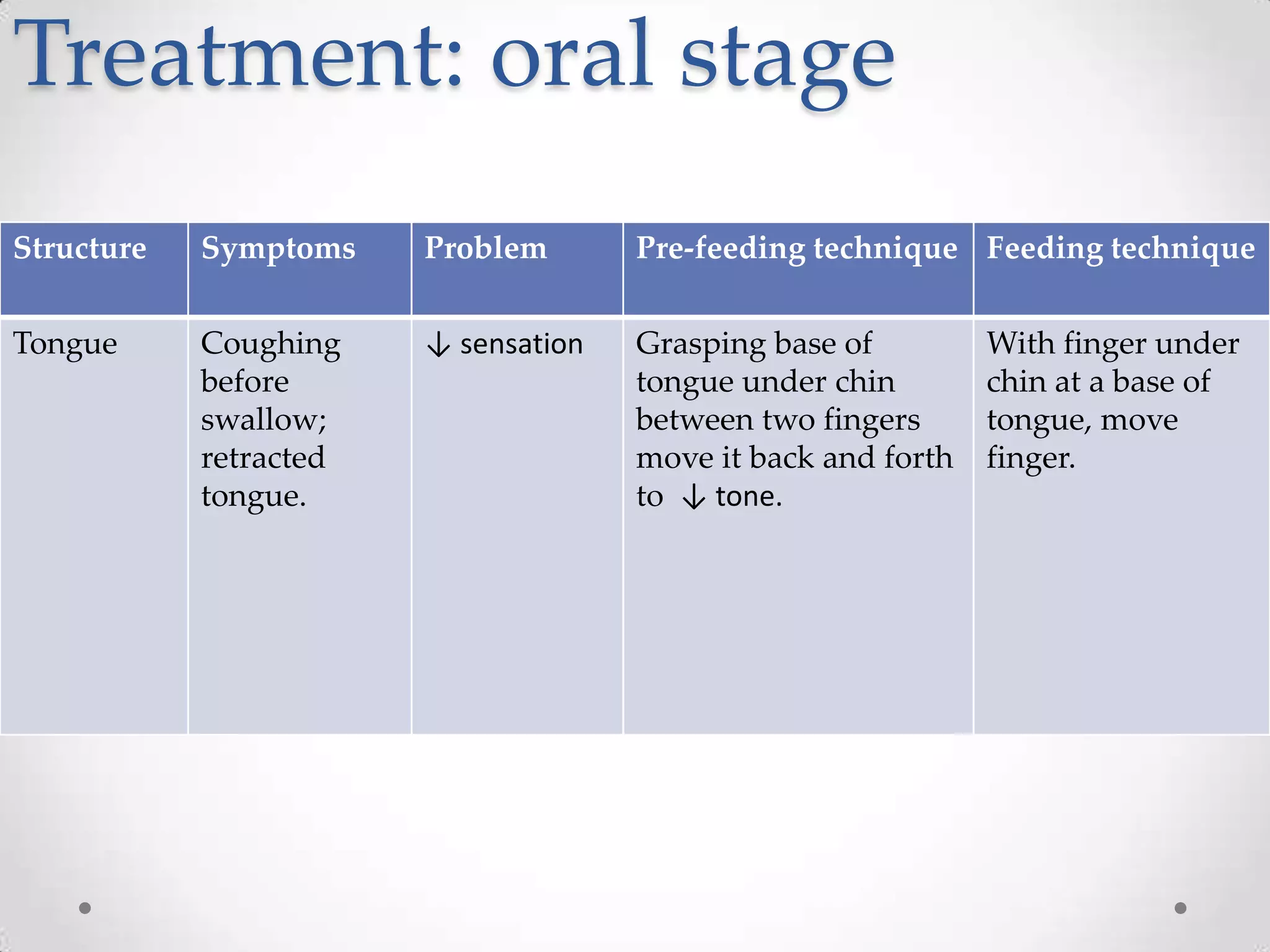 Treatment: oral stage
Structure   Symptoms    Problem       Pre-feeding technique Feeding technique


Tongue      Coughing    ↓ sensation   Grasping base of         With finger under
            before                    tongue under chin        chin at a base of
            swallow;                  between two fingers      tongue, move
            retracted                 move it back and forth   finger.
            tongue.                   to ↓ tone.
 