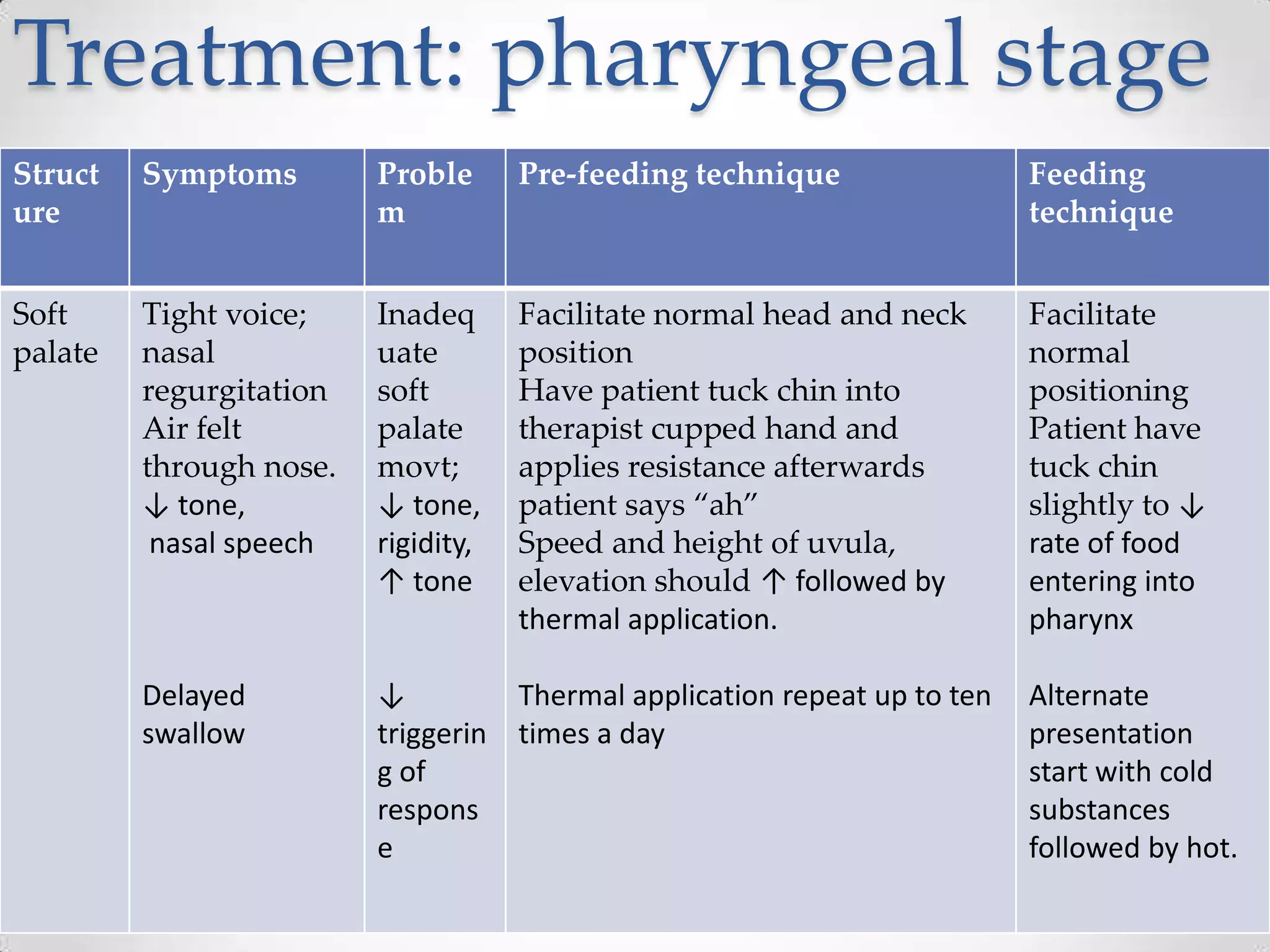 Treatment: pharyngeal stage
Struct   Symptoms        Proble      Pre-feeding technique                Feeding
ure                      m                                                technique


Soft     Tight voice;    Inadeq      Facilitate normal head and neck      Facilitate
palate   nasal           uate        position                             normal
         regurgitation   soft        Have patient tuck chin into          positioning
         Air felt        palate      therapist cupped hand and            Patient have
         through nose.   movt;       applies resistance afterwards        tuck chin
         ↓ tone,         ↓ tone,     patient says “ah”                    slightly to ↓
          nasal speech   rigidity,   Speed and height of uvula,           rate of food
                         ↑ tone      elevation should ↑ followed by       entering into
                                     thermal application.                 pharynx

         Delayed         ↓         Thermal application repeat up to ten   Alternate
         swallow         triggerin times a day                            presentation
                         g of                                             start with cold
                         respons                                          substances
                         e                                                followed by hot.
 
