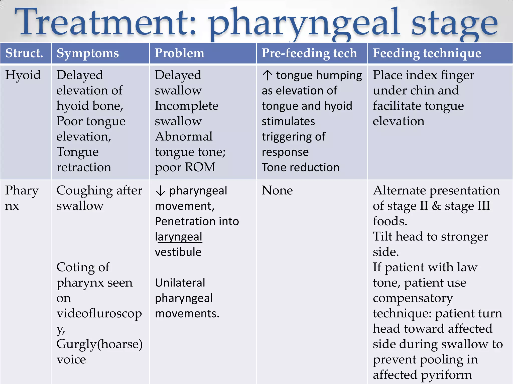 Treatment: pharyngeal stage
Struct.   Symptoms        Problem           Pre-feeding tech   Feeding technique
Hyoid     Delayed         Delayed           ↑ tongue humping   Place index finger
          elevation of    swallow           as elevation of    under chin and
          hyoid bone,     Incomplete        tongue and hyoid   facilitate tongue
          Poor tongue     swallow           stimulates         elevation
          elevation,      Abnormal          triggering of
          Tongue          tongue tone;      response
          retraction      poor ROM          Tone reduction
Phary     Coughing after ↓ pharyngeal       None               Alternate presentation
nx        swallow        movement,                             of stage II & stage III
                         Penetration into                      foods.
                         laryngeal                             Tilt head to stronger
                         vestibule                             side.
          Coting of                                            If patient with law
          pharynx seen   Unilateral                            tone, patient use
          on             pharyngeal                            compensatory
          videofluroscop movements.                            technique: patient turn
          y,                                                   head toward affected
          Gurgly(hoarse)                                       side during swallow to
          voice                                                prevent pooling in
                                                               affected pyriform
 