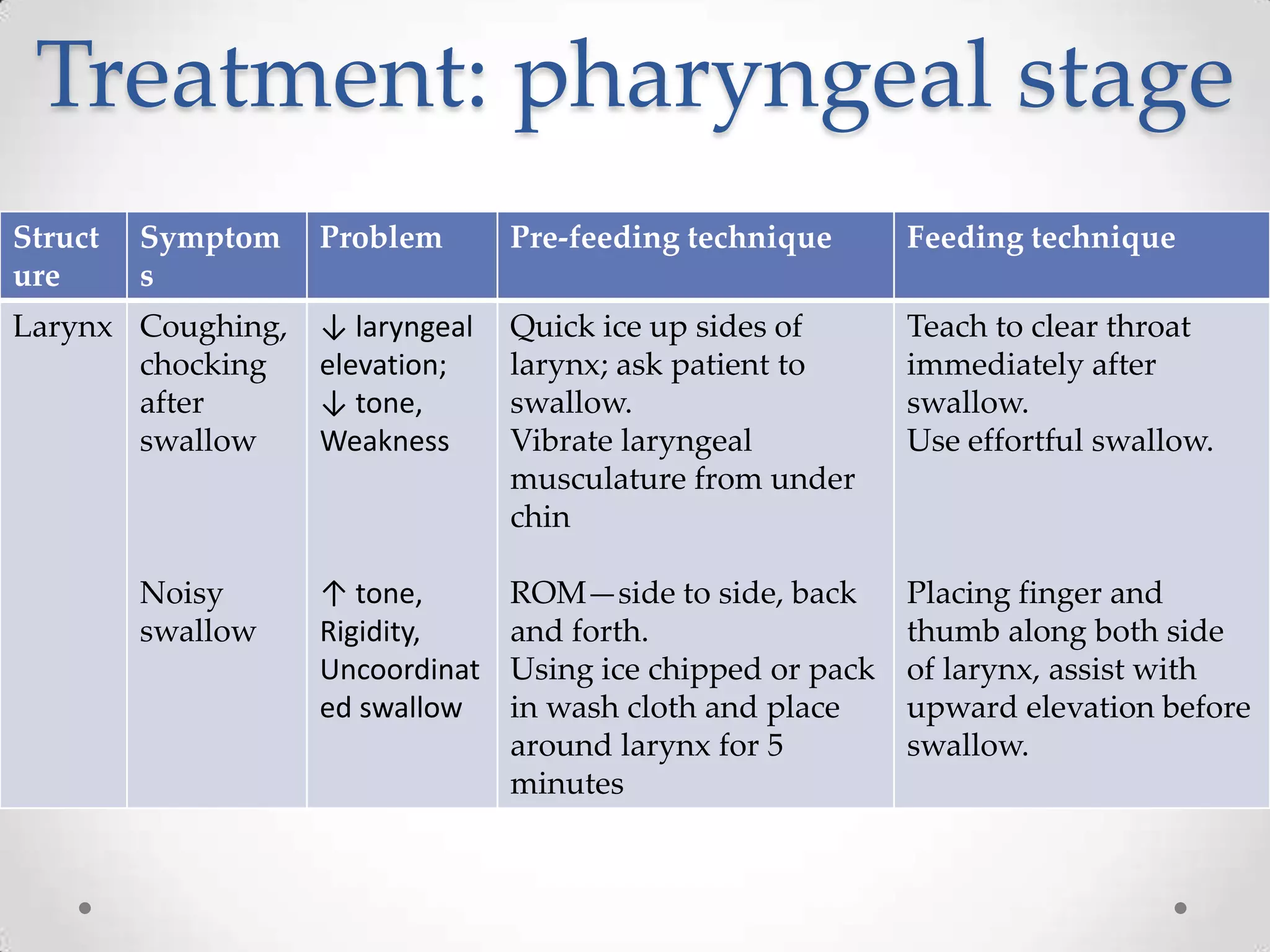 Treatment: pharyngeal stage
Struct   Symptom   Problem       Pre-feeding technique       Feeding technique
ure      s
Larynx Coughing,   ↓ laryngeal   Quick ice up sides of       Teach to clear throat
       chocking    elevation;    larynx; ask patient to      immediately after
       after       ↓ tone,       swallow.                    swallow.
       swallow     Weakness      Vibrate laryngeal           Use effortful swallow.
                                 musculature from under
                                 chin

         Noisy     ↑ tone,       ROM—side to side, back      Placing finger and
         swallow   Rigidity,     and forth.                  thumb along both side
                   Uncoordinat   Using ice chipped or pack   of larynx, assist with
                   ed swallow    in wash cloth and place     upward elevation before
                                 around larynx for 5         swallow.
                                 minutes
 
