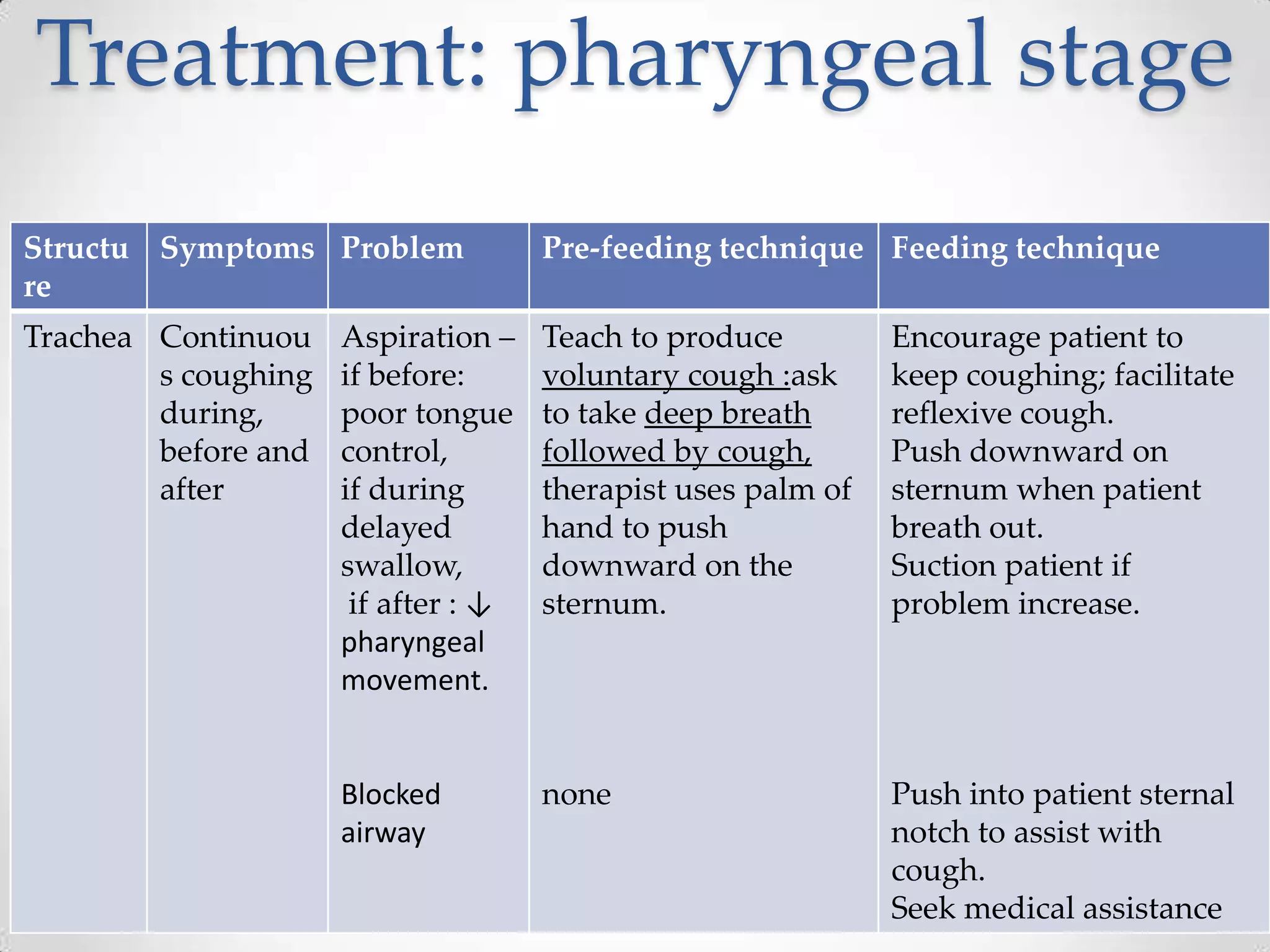 Treatment: pharyngeal stage
Structu Symptoms Problem             Pre-feeding technique Feeding technique
re
Trachea Continuou    Aspiration –    Teach to produce         Encourage patient to
        s coughing   if before:      voluntary cough :ask     keep coughing; facilitate
        during,      poor tongue     to take deep breath      reflexive cough.
        before and   control,        followed by cough,       Push downward on
        after        if during       therapist uses palm of   sternum when patient
                     delayed         hand to push             breath out.
                     swallow,        downward on the          Suction patient if
                      if after : ↓   sternum.                 problem increase.
                     pharyngeal
                     movement.


                     Blocked         none                     Push into patient sternal
                     airway                                   notch to assist with
                                                              cough.
                                                              Seek medical assistance
 