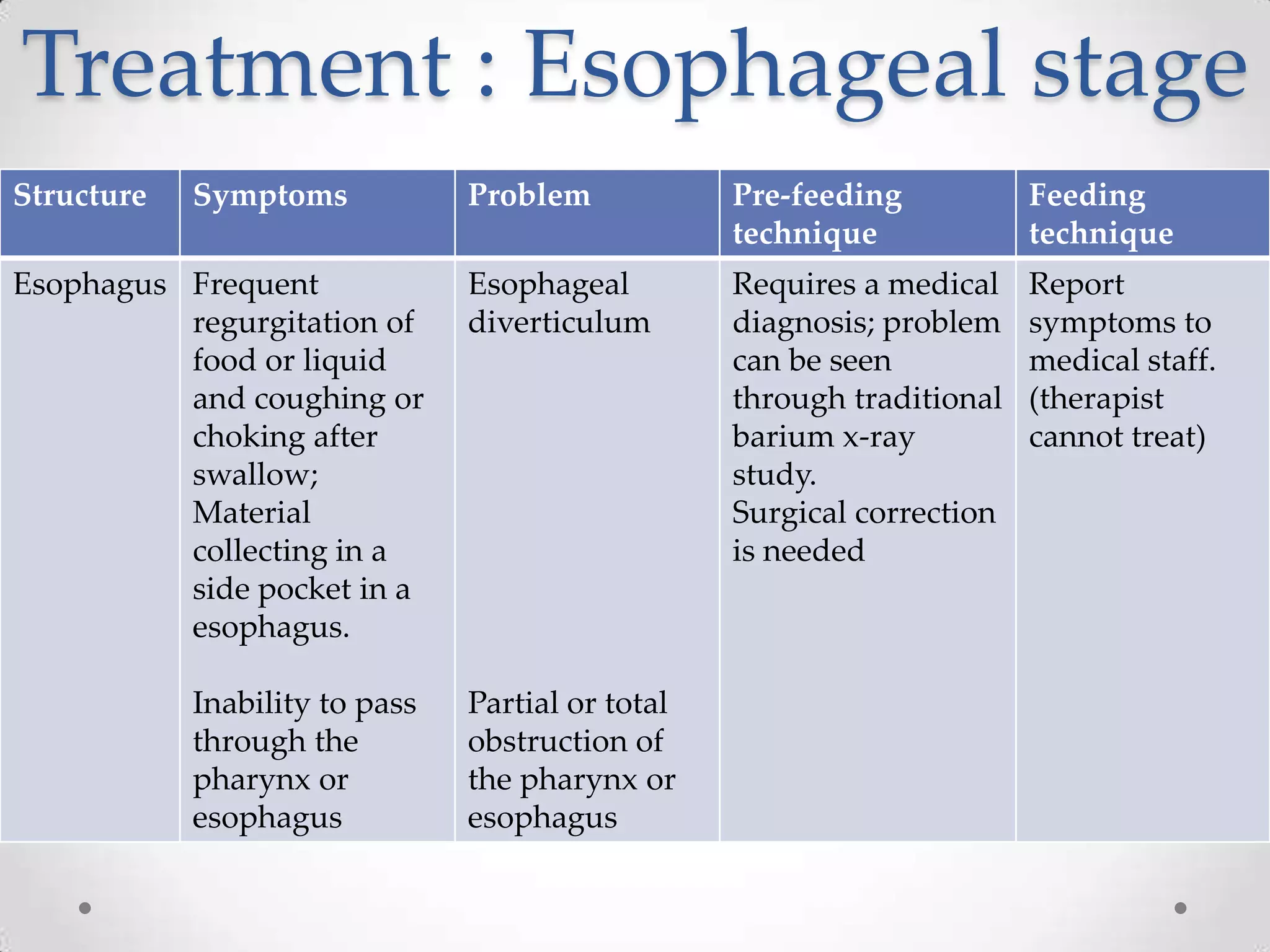 Treatment : Esophageal stage
Structure   Symptoms            Problem            Pre-feeding           Feeding
                                                   technique             technique
Esophagus Frequent              Esophageal         Requires a medical    Report
          regurgitation of      diverticulum       diagnosis; problem    symptoms to
          food or liquid                           can be seen           medical staff.
          and coughing or                          through traditional   (therapist
          choking after                            barium x-ray          cannot treat)
          swallow;                                 study.
          Material                                 Surgical correction
          collecting in a                          is needed
          side pocket in a
          esophagus.

            Inability to pass   Partial or total
            through the         obstruction of
            pharynx or          the pharynx or
            esophagus           esophagus
 