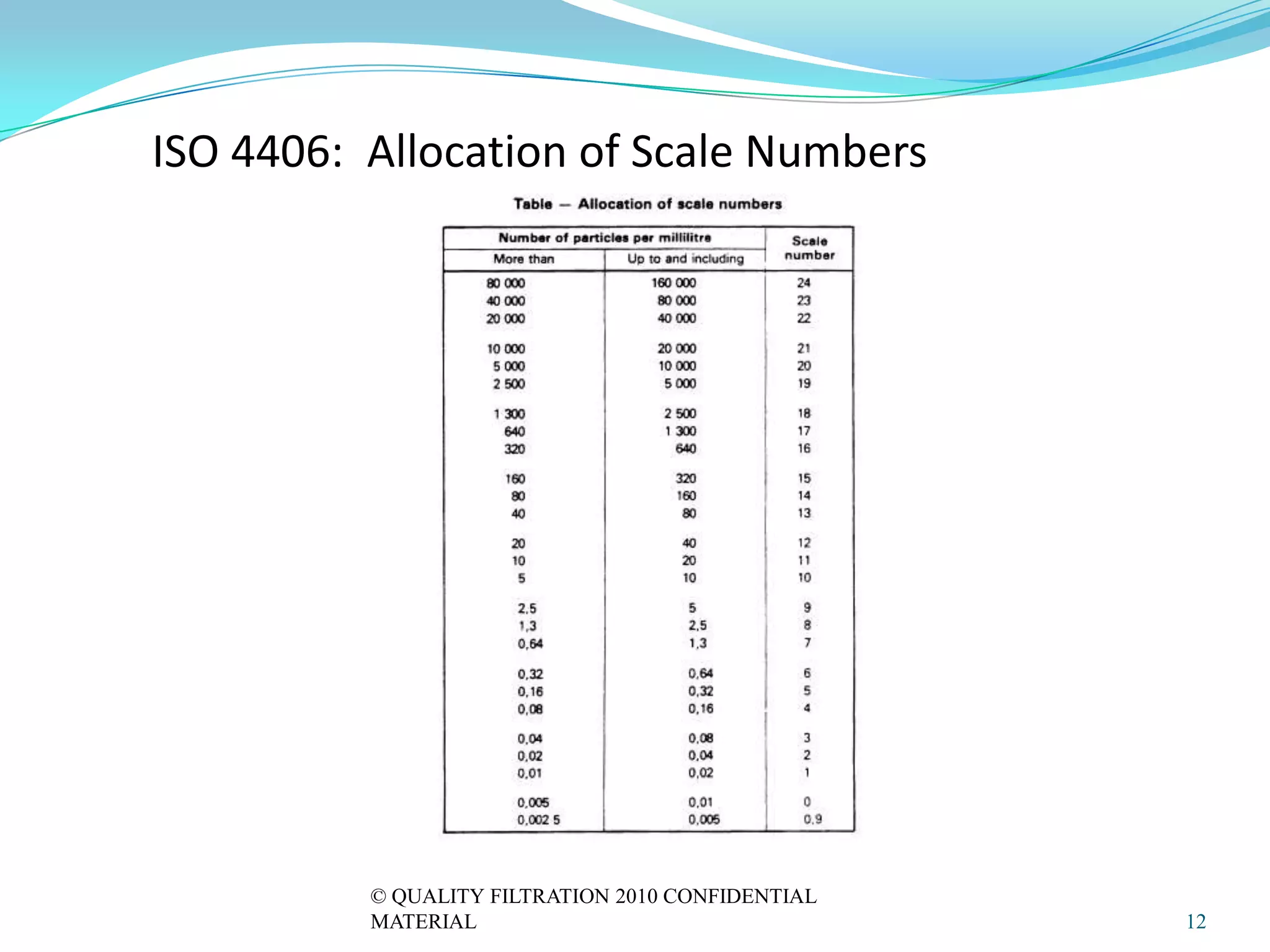 ISO 4406: Allocation of Scale Numbers




          © QUALITY FILTRATION 2010 CONFIDENTIAL
          MATERIAL                                 12
 