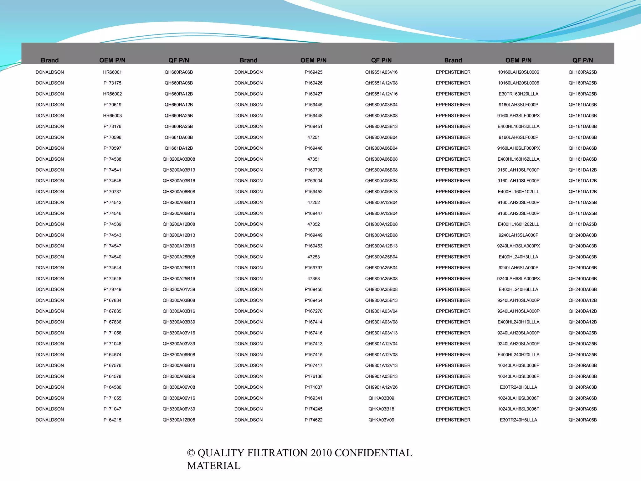 Brand      OEM P/N      QF P/N        Brand      OEM P/N      QF P/N         Brand           OEM P/N          QF P/N
DONALDSON    HR66001   QH660RA06B     DONALDSON    P169425   QH9651A03V16   EPPENSTEINER   10160LAH20SL0006   QH160RA25B

DONALDSON    P173175   QH660RA06B     DONALDSON    P169426   QH9651A12V08   EPPENSTEINER   10160LAH20SL0006   QH160RA25B

DONALDSON    HR66002   QH660RA12B     DONALDSON    P169427   QH9651A12V16   EPPENSTEINER   E30TR160H20LLLA    QH160RA25B

DONALDSON    P170619   QH660RA12B     DONALDSON    P169445   QH9800A03B04   EPPENSTEINER   9160LAH3SLF000P    QH161DA03B

DONALDSON    HR66003   QH660RA25B     DONALDSON    P169448   QH9800A03B08   EPPENSTEINER   9160LAH3SLF000PX   QH161DA03B

DONALDSON    P173176   QH660RA25B     DONALDSON    P169451   QH9800A03B13   EPPENSTEINER   E400HL160H32LLLA   QH161DA03B

DONALDSON    P170596   QH661DA03B     DONALDSON     47251    QH9800A06B04   EPPENSTEINER   9160LAH6SLF000P    QH161DA06B

DONALDSON    P170597   QH661DA12B     DONALDSON    P169446   QH9800A06B04   EPPENSTEINER   9160LAH6SLF000PX   QH161DA06B

DONALDSON    P174538   QH8200A03B08   DONALDSON     47351    QH9800A06B08   EPPENSTEINER   E400HL160H62LLLA   QH161DA06B

DONALDSON    P174541   QH8200A03B13   DONALDSON    P169798   QH9800A06B08   EPPENSTEINER   9160LAH10SLF000P   QH161DA12B

DONALDSON    P174545   QH8200A03B16   DONALDSON    P763004   QH9800A06B08   EPPENSTEINER   9160LAH10SLF000P   QH161DA12B

DONALDSON    P170737   QH8200A06B08   DONALDSON    P169452   QH9800A06B13   EPPENSTEINER   E400HL160H102LLL   QH161DA12B

DONALDSON    P174542   QH8200A06B13   DONALDSON     47252    QH9800A12B04   EPPENSTEINER   9160LAH20SLF000P   QH161DA25B

DONALDSON    P174546   QH8200A06B16   DONALDSON    P169447   QH9800A12B04   EPPENSTEINER   9160LAH20SLF000P   QH161DA25B

DONALDSON    P174539   QH8200A12B08   DONALDSON     47352    QH9800A12B08   EPPENSTEINER   E400HL160H202LLL   QH161DA25B

DONALDSON    P174543   QH8200A12B13   DONALDSON    P169449   QH9800A12B08   EPPENSTEINER   9240LAH3SLA000P    QH240DA03B

DONALDSON    P174547   QH8200A12B16   DONALDSON    P169453   QH9800A12B13   EPPENSTEINER   9240LAH3SLA000PX   QH240DA03B

DONALDSON    P174540   QH8200A25B08   DONALDSON     47253    QH9800A25B04   EPPENSTEINER   E400HL240H3LLLA    QH240DA03B

DONALDSON    P174544   QH8200A25B13   DONALDSON    P169797   QH9800A25B04   EPPENSTEINER   9240LAH6SLA000P    QH240DA06B

DONALDSON    P174548   QH8200A25B16   DONALDSON     47353    QH9800A25B08   EPPENSTEINER   9240LAH6SLA000PX   QH240DA06B

DONALDSON    P179749   QH8300A01V39   DONALDSON    P169450   QH9800A25B08   EPPENSTEINER   E400HL240H6LLLA    QH240DA06B

DONALDSON    P167834   QH8300A03B08   DONALDSON    P169454   QH9800A25B13   EPPENSTEINER   9240LAH10SLA000P   QH240DA12B

DONALDSON    P167835   QH8300A03B16   DONALDSON    P167270   QH9801A03V04   EPPENSTEINER   9240LAH10SLA000P   QH240DA12B

DONALDSON    P167836   QH8300A03B39   DONALDSON    P167414   QH9801A03V08   EPPENSTEINER   E400HL240H10LLLA   QH240DA12B

DONALDSON    P171056   QH8300A03V16   DONALDSON    P167416   QH9801A03V13   EPPENSTEINER   9240LAH20SLA000P   QH240DA25B

DONALDSON    P171048   QH8300A03V39   DONALDSON    P167413   QH9801A12V04   EPPENSTEINER   9240LAH20SLA000P   QH240DA25B

DONALDSON    P164574   QH8300A06B08   DONALDSON    P167415   QH9801A12V08   EPPENSTEINER   E400HL240H20LLLA   QH240DA25B

DONALDSON    P167576   QH8300A06B16   DONALDSON    P167417   QH9801A12V13   EPPENSTEINER   10240LAH3SL0006P   QH240RA03B

DONALDSON    P164578   QH8300A06B39   DONALDSON    P176136   QH9901A03B13   EPPENSTEINER   10240LAH3SL0006P   QH240RA03B

DONALDSON    P164580   QH8300A06V08   DONALDSON    P171037   QH9901A12V26   EPPENSTEINER   E30TR240H3LLLA     QH240RA03B

DONALDSON    P171055   QH8300A06V16   DONALDSON    P169341    QHKA03B09     EPPENSTEINER   10240LAH6SL0006P   QH240RA06B

DONALDSON    P171047   QH8300A06V39   DONALDSON    P174245    QHKA03B18     EPPENSTEINER   10240LAH6SL0006P   QH240RA06B

DONALDSON    P164215   QH8300A12B08   DONALDSON    P174622    QHKA03V09     EPPENSTEINER   E30TR240H6LLLA     QH240RA06B




                               © QUALITY FILTRATION 2010 CONFIDENTIAL
                               MATERIAL
 