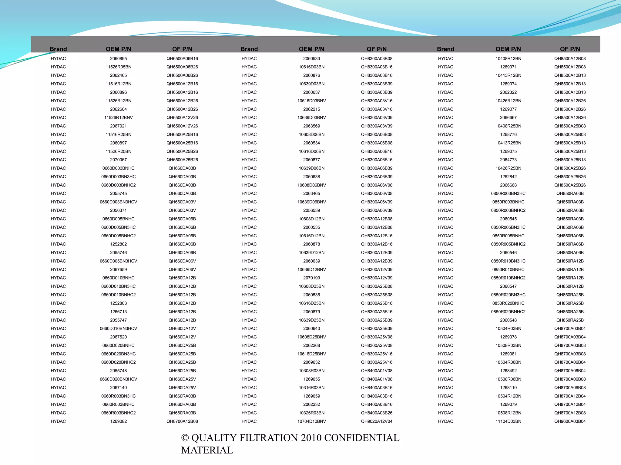 Brand     OEM P/N          QF P/N       Brand     OEM P/N         QF P/N       Brand    OEM P/N          QF P/N
HYDAC      2060895       QH6500A06B16   HYDAC       2060533     QH8300A03B08   HYDAC    10408R12BN     QH8500A12B08
HYDAC     11526R05BN     QH6500A06B26   HYDAC     10616D03BN    QH8300A03B16   HYDAC      1269071      QH8500A12B08
HYDAC      2062465       QH6500A06B26   HYDAC       2060876     QH8300A03B16   HYDAC    10413R12BN     QH8500A12B13
HYDAC     11516R12BN     QH6500A12B16   HYDAC     10639D03BN    QH8300A03B39   HYDAC      1269074      QH8500A12B13
HYDAC      2060896       QH6500A12B16   HYDAC       2060637     QH8300A03B39   HYDAC      2062322      QH8500A12B13
HYDAC     11526R12BN     QH6500A12B26   HYDAC     10616D03BNV   QH8300A03V16   HYDAC    10426R12BN     QH8500A12B26
HYDAC      2062604       QH6500A12B26   HYDAC       2062215     QH8300A03V16   HYDAC      1269077      QH8500A12B26
HYDAC    11526R12BNV     QH6500A12V26   HYDAC     10639D03BNV   QH8300A03V39   HYDAC      2066667      QH8500A12B26
HYDAC      2067021       QH6500A12V26   HYDAC       2063569     QH8300A03V39   HYDAC    10408R25BN     QH8500A25B08
HYDAC     11516R25BN     QH6500A25B16   HYDAC     10608D06BN    QH8300A06B08   HYDAC      1268776      QH8500A25B08
HYDAC      2060897       QH6500A25B16   HYDAC       2060534     QH8300A06B08   HYDAC    10413R25BN     QH8500A25B13
HYDAC     11526R25BN     QH6500A25B26   HYDAC     10616D06BN    QH8300A06B16   HYDAC      1269075      QH8500A25B13
HYDAC      2070067       QH6500A25B26   HYDAC       2060877     QH8300A06B16   HYDAC      2064773      QH8500A25B13
HYDAC   0660D003BNHC     QH660DA03B     HYDAC     10639D06BN    QH8300A06B39   HYDAC    10426R25BN     QH8500A25B26
HYDAC   0660D003BN3HC    QH660DA03B     HYDAC       2060638     QH8300A06B39   HYDAC      1252842      QH8500A25B26
HYDAC   0660D003BNHC2    QH660DA03B     HYDAC     10608D06BNV   QH8300A06V08   HYDAC      2066668      QH8500A25B26
HYDAC      2055745       QH660DA03B     HYDAC       2063465     QH8300A06V08   HYDAC   0850R003BN3HC   QH850RA03B
HYDAC   0660D003BN3HCV   QH660DA03V     HYDAC     10639D06BNV   QH8300A06V39   HYDAC   0850R003BNHC    QH850RA03B
HYDAC      2056371       QH660DA03V     HYDAC       2056539     QH8300A06V39   HYDAC   0850R003BNHC2   QH850RA03B
HYDAC   0660D005BNHC     QH660DA06B     HYDAC     10608D12BN    QH8300A12B08   HYDAC      2060545      QH850RA03B
HYDAC   0660D005BN3HC    QH660DA06B     HYDAC       2060535     QH8300A12B08   HYDAC   0850R005BN3HC   QH850RA06B
HYDAC   0660D005BNHC2    QH660DA06B     HYDAC     10616D12BN    QH8300A12B16   HYDAC   0850R005BNHC    QH850RA06B
HYDAC      1252802       QH660DA06B     HYDAC       2060878     QH8300A12B16   HYDAC   0850R005BNHC2   QH850RA06B
HYDAC      2055746       QH660DA06B     HYDAC     10639D12BN    QH8300A12B39   HYDAC      2060546      QH850RA06B
HYDAC   0660D005BN3HCV   QH660DA06V     HYDAC       2060639     QH8300A12B39   HYDAC   0850R010BN3HC   QH850RA12B
HYDAC      2067659       QH660DA06V     HYDAC     10639D12BNV   QH8300A12V39   HYDAC   0850R010BNHC    QH850RA12B
HYDAC   0660D010BNHC     QH660DA12B     HYDAC       2070199     QH8300A12V39   HYDAC   0850R010BNHC2   QH850RA12B
HYDAC   0660D010BN3HC    QH660DA12B     HYDAC     10608D25BN    QH8300A25B08   HYDAC      2060547      QH850RA12B
HYDAC   0660D010BNHC2    QH660DA12B     HYDAC       2060536     QH8300A25B08   HYDAC   0850R020BN3HC   QH850RA25B
HYDAC      1252803       QH660DA12B     HYDAC     10616D25BN    QH8300A25B16   HYDAC   0850R020BNHC    QH850RA25B
HYDAC      1266713       QH660DA12B     HYDAC       2060879     QH8300A25B16   HYDAC   0850R020BNHC2   QH850RA25B
HYDAC      2055747       QH660DA12B     HYDAC     10639D25BN    QH8300A25B39   HYDAC      2060548      QH850RA25B
HYDAC   0660D010BN3HCV   QH660DA12V     HYDAC       2060640     QH8300A25B39   HYDAC    10504R03BN     QH8700A03B04
HYDAC      2067520       QH660DA12V     HYDAC     10608D25BNV   QH8300A25V08   HYDAC      1269078      QH8700A03B04
HYDAC   0660D020BNHC     QH660DA25B     HYDAC       2062268     QH8300A25V08   HYDAC    10508R03BN     QH8700A03B08
HYDAC   0660D020BN3HC    QH660DA25B     HYDAC     10616D25BNV   QH8300A25V16   HYDAC      1269081      QH8700A03B08
HYDAC   0660D020BNHC2    QH660DA25B     HYDAC       2069632     QH8300A25V16   HYDAC    10504R06BN     QH8700A06B04
HYDAC      2055748       QH660DA25B     HYDAC     10308R03BN    QH8400A01V08   HYDAC      1268492      QH8700A06B04
HYDAC   0660D020BN3HCV   QH660DA25V     HYDAC       1269055     QH8400A01V08   HYDAC    10508R06BN     QH8700A06B08
HYDAC      2067140       QH660DA25V     HYDAC     10316R03BN    QH8400A03B16   HYDAC      1268110      QH8700A06B08
HYDAC   0660R003BN3HC    QH660RA03B     HYDAC       1269059     QH8400A03B16   HYDAC    10504R12BN     QH8700A12B04
HYDAC   0660R003BNHC     QH660RA03B     HYDAC       2062232     QH8400A03B16   HYDAC      1269079      QH8700A12B04
HYDAC   0660R003BNHC2    QH660RA03B     HYDAC     10326R03BN    QH8400A03B26   HYDAC    10508R12BN     QH8700A12B08
HYDAC      1269082       QH8700A12B08   HYDAC     10704D12BNV   QH9020A12V04   HYDAC    11104D03BN     QH9600A03B04



                              © QUALITY FILTRATION 2010 CONFIDENTIAL
                              MATERIAL
 
