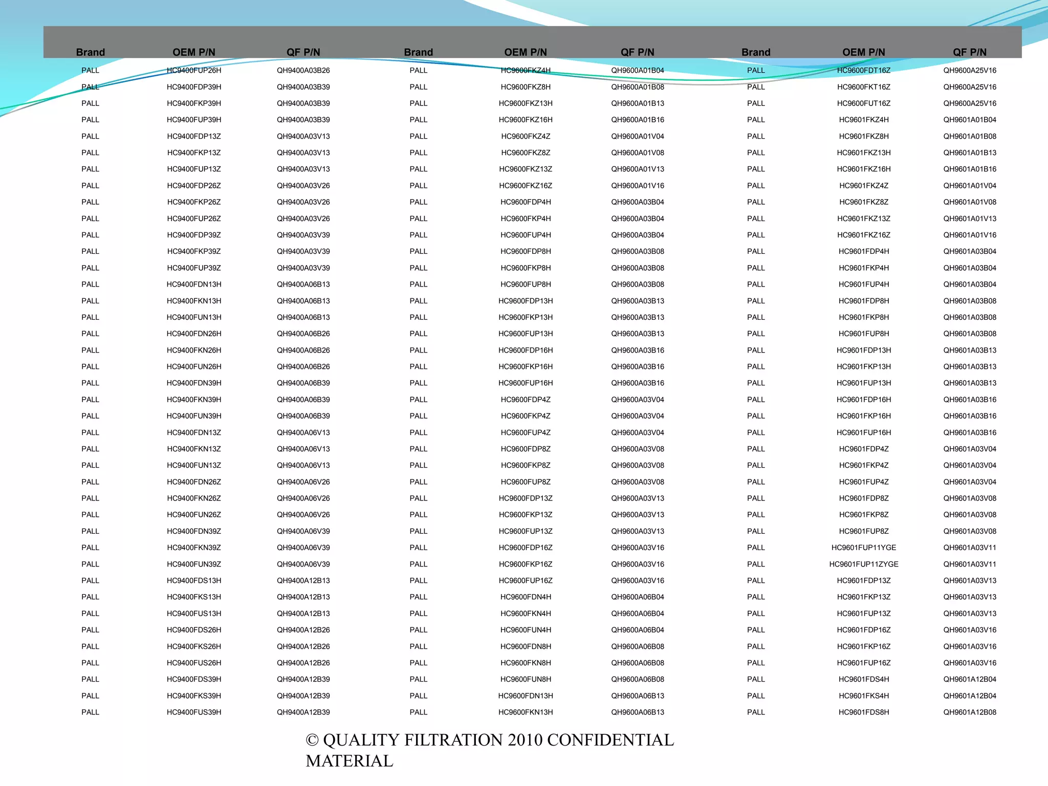 Brand    OEM P/N         QF P/N        Brand     OEM P/N         QF P/N       Brand     OEM P/N           QF P/N
PALL    HC9400FUP26H   QH9400A03B26    PALL      HC9600FKZ4H   QH9600A01B04   PALL     HC9600FDT16Z     QH9600A25V16

PALL    HC9400FDP39H   QH9400A03B39    PALL      HC9600FKZ8H   QH9600A01B08   PALL     HC9600FKT16Z     QH9600A25V16

PALL    HC9400FKP39H   QH9400A03B39    PALL     HC9600FKZ13H   QH9600A01B13   PALL     HC9600FUT16Z     QH9600A25V16

PALL    HC9400FUP39H   QH9400A03B39    PALL     HC9600FKZ16H   QH9600A01B16   PALL      HC9601FKZ4H     QH9601A01B04

PALL    HC9400FDP13Z   QH9400A03V13    PALL      HC9600FKZ4Z   QH9600A01V04   PALL      HC9601FKZ8H     QH9601A01B08

PALL    HC9400FKP13Z   QH9400A03V13    PALL      HC9600FKZ8Z   QH9600A01V08   PALL     HC9601FKZ13H     QH9601A01B13

PALL    HC9400FUP13Z   QH9400A03V13    PALL     HC9600FKZ13Z   QH9600A01V13   PALL     HC9601FKZ16H     QH9601A01B16

PALL    HC9400FDP26Z   QH9400A03V26    PALL     HC9600FKZ16Z   QH9600A01V16   PALL      HC9601FKZ4Z     QH9601A01V04

PALL    HC9400FKP26Z   QH9400A03V26    PALL      HC9600FDP4H   QH9600A03B04   PALL      HC9601FKZ8Z     QH9601A01V08

PALL    HC9400FUP26Z   QH9400A03V26    PALL      HC9600FKP4H   QH9600A03B04   PALL     HC9601FKZ13Z     QH9601A01V13

PALL    HC9400FDP39Z   QH9400A03V39    PALL      HC9600FUP4H   QH9600A03B04   PALL     HC9601FKZ16Z     QH9601A01V16

PALL    HC9400FKP39Z   QH9400A03V39    PALL      HC9600FDP8H   QH9600A03B08   PALL      HC9601FDP4H     QH9601A03B04

PALL    HC9400FUP39Z   QH9400A03V39    PALL      HC9600FKP8H   QH9600A03B08   PALL      HC9601FKP4H     QH9601A03B04

PALL    HC9400FDN13H   QH9400A06B13    PALL      HC9600FUP8H   QH9600A03B08   PALL      HC9601FUP4H     QH9601A03B04

PALL    HC9400FKN13H   QH9400A06B13    PALL     HC9600FDP13H   QH9600A03B13   PALL      HC9601FDP8H     QH9601A03B08

PALL    HC9400FUN13H   QH9400A06B13    PALL     HC9600FKP13H   QH9600A03B13   PALL      HC9601FKP8H     QH9601A03B08

PALL    HC9400FDN26H   QH9400A06B26    PALL     HC9600FUP13H   QH9600A03B13   PALL      HC9601FUP8H     QH9601A03B08

PALL    HC9400FKN26H   QH9400A06B26    PALL     HC9600FDP16H   QH9600A03B16   PALL     HC9601FDP13H     QH9601A03B13

PALL    HC9400FUN26H   QH9400A06B26    PALL     HC9600FKP16H   QH9600A03B16   PALL     HC9601FKP13H     QH9601A03B13

PALL    HC9400FDN39H   QH9400A06B39    PALL     HC9600FUP16H   QH9600A03B16   PALL     HC9601FUP13H     QH9601A03B13

PALL    HC9400FKN39H   QH9400A06B39    PALL      HC9600FDP4Z   QH9600A03V04   PALL     HC9601FDP16H     QH9601A03B16

PALL    HC9400FUN39H   QH9400A06B39    PALL      HC9600FKP4Z   QH9600A03V04   PALL     HC9601FKP16H     QH9601A03B16

PALL    HC9400FDN13Z   QH9400A06V13    PALL      HC9600FUP4Z   QH9600A03V04   PALL     HC9601FUP16H     QH9601A03B16

PALL    HC9400FKN13Z   QH9400A06V13    PALL      HC9600FDP8Z   QH9600A03V08   PALL      HC9601FDP4Z     QH9601A03V04

PALL    HC9400FUN13Z   QH9400A06V13    PALL      HC9600FKP8Z   QH9600A03V08   PALL      HC9601FKP4Z     QH9601A03V04

PALL    HC9400FDN26Z   QH9400A06V26    PALL      HC9600FUP8Z   QH9600A03V08   PALL      HC9601FUP4Z     QH9601A03V04

PALL    HC9400FKN26Z   QH9400A06V26    PALL     HC9600FDP13Z   QH9600A03V13   PALL      HC9601FDP8Z     QH9601A03V08

PALL    HC9400FUN26Z   QH9400A06V26    PALL     HC9600FKP13Z   QH9600A03V13   PALL      HC9601FKP8Z     QH9601A03V08

PALL    HC9400FDN39Z   QH9400A06V39    PALL     HC9600FUP13Z   QH9600A03V13   PALL      HC9601FUP8Z     QH9601A03V08

PALL    HC9400FKN39Z   QH9400A06V39    PALL     HC9600FDP16Z   QH9600A03V16   PALL    HC9601FUP11YGE    QH9601A03V11

PALL    HC9400FUN39Z   QH9400A06V39    PALL     HC9600FKP16Z   QH9600A03V16   PALL    HC9601FUP11ZYGE   QH9601A03V11

PALL    HC9400FDS13H   QH9400A12B13    PALL     HC9600FUP16Z   QH9600A03V16   PALL     HC9601FDP13Z     QH9601A03V13

PALL    HC9400FKS13H   QH9400A12B13    PALL      HC9600FDN4H   QH9600A06B04   PALL     HC9601FKP13Z     QH9601A03V13

PALL    HC9400FUS13H   QH9400A12B13    PALL      HC9600FKN4H   QH9600A06B04   PALL     HC9601FUP13Z     QH9601A03V13

PALL    HC9400FDS26H   QH9400A12B26    PALL      HC9600FUN4H   QH9600A06B04   PALL     HC9601FDP16Z     QH9601A03V16

PALL    HC9400FKS26H   QH9400A12B26    PALL      HC9600FDN8H   QH9600A06B08   PALL     HC9601FKP16Z     QH9601A03V16

PALL    HC9400FUS26H   QH9400A12B26    PALL      HC9600FKN8H   QH9600A06B08   PALL     HC9601FUP16Z     QH9601A03V16

PALL    HC9400FDS39H   QH9400A12B39    PALL      HC9600FUN8H   QH9600A06B08   PALL      HC9601FDS4H     QH9601A12B04

PALL    HC9400FKS39H   QH9400A12B39    PALL     HC9600FDN13H   QH9600A06B13   PALL      HC9601FKS4H     QH9601A12B04

PALL    HC9400FUS39H   QH9400A12B39    PALL     HC9600FKN13H   QH9600A06B13   PALL      HC9601FDS8H     QH9601A12B08



                             © QUALITY FILTRATION 2010 CONFIDENTIAL
                             MATERIAL
 