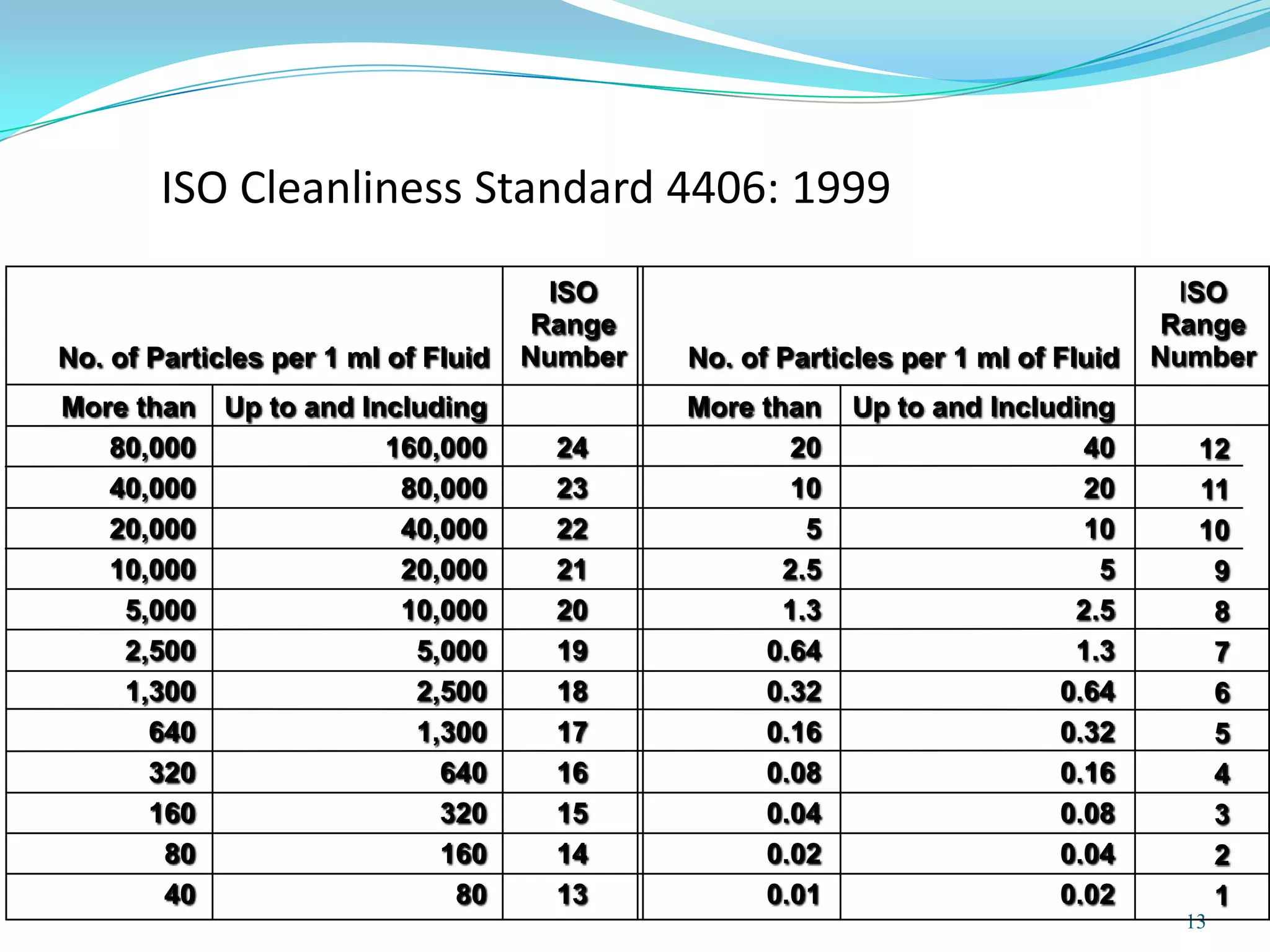 ISO Cleanliness Standard 4406: 1999
                                      ISO                                           ISO
                                     Range                                         Range
No. of Particles per 1 ml of Fluid   Number   No. of Particles per 1 ml of Fluid   Number
More than    Up to and Including              More than    Up to and Including
   80,000                160,000       24             20                    40        12
   40,000                 80,000       23             10                    20        11
   20,000                 40,000       22              5                    10        10
   10,000                 20,000       21            2.5                     5         9
    5,000                 10,000       20            1.3                   2.5         8
    2,500                  5,000       19          0.64                    1.3         7
    1,300                  2,500       18          0.32                   0.64         6
      640                  1,300       17          0.16                   0.32         5
      320                    640       16          0.08                   0.16         4
      160                    320       15          0.04                   0.08         3
       80                    160       14          0.02                   0.04         2
       40                     80       13          0.01                   0.02         1
                                                                                     13
 
