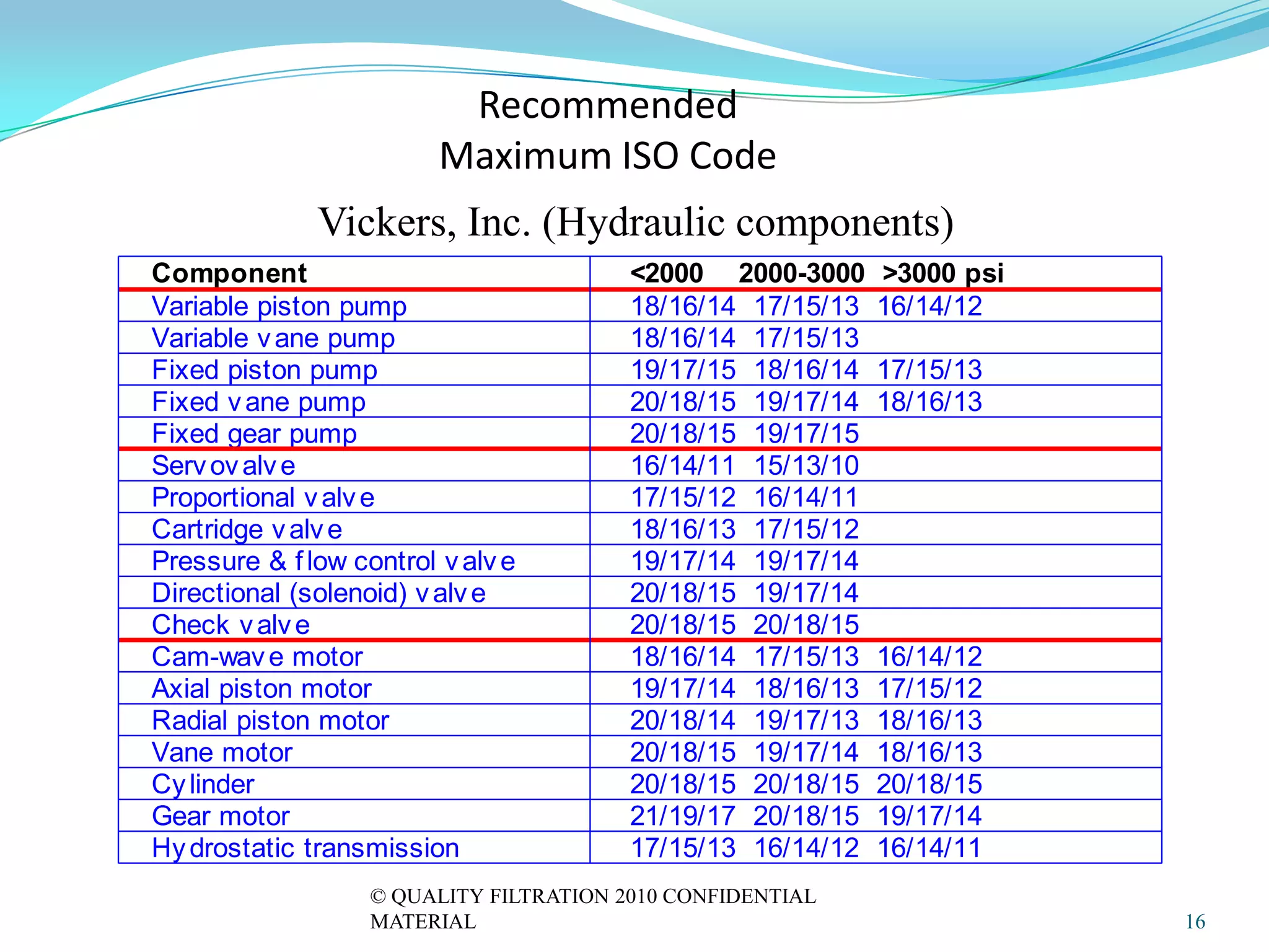 Recommended
                         Maximum ISO Code
              Vickers, Inc. (Hydraulic components)
Component                                <2000 2000-3000     >3000 psi
Variable piston pump                     18/16/14 17/15/13   16/14/12
Variable v ane pump                      18/16/14 17/15/13
Fixed piston pump                        19/17/15 18/16/14   17/15/13
Fixed v ane pump                         20/18/15 19/17/14   18/16/13
Fixed gear pump                          20/18/15 19/17/15
Serv ov alv e                            16/14/11 15/13/10
Proportional v alv e                     17/15/12 16/14/11
Cartridge v alv e                        18/16/13 17/15/12
Pressure & f low control v alv e         19/17/14 19/17/14
Directional (solenoid) v alv e           20/18/15 19/17/14
Check v alv e                            20/18/15 20/18/15
Cam-wav e motor                          18/16/14 17/15/13   16/14/12
Axial piston motor                       19/17/14 18/16/13   17/15/12
Radial piston motor                      20/18/14 19/17/13   18/16/13
Vane motor                               20/18/15 19/17/14   18/16/13
Cy linder                                20/18/15 20/18/15   20/18/15
Gear motor                               21/19/17 20/18/15   19/17/14
Hy drostatic transmission                17/15/13 16/14/12   16/14/11
                   © QUALITY FILTRATION 2010 CONFIDENTIAL
                   MATERIAL                                              16
 