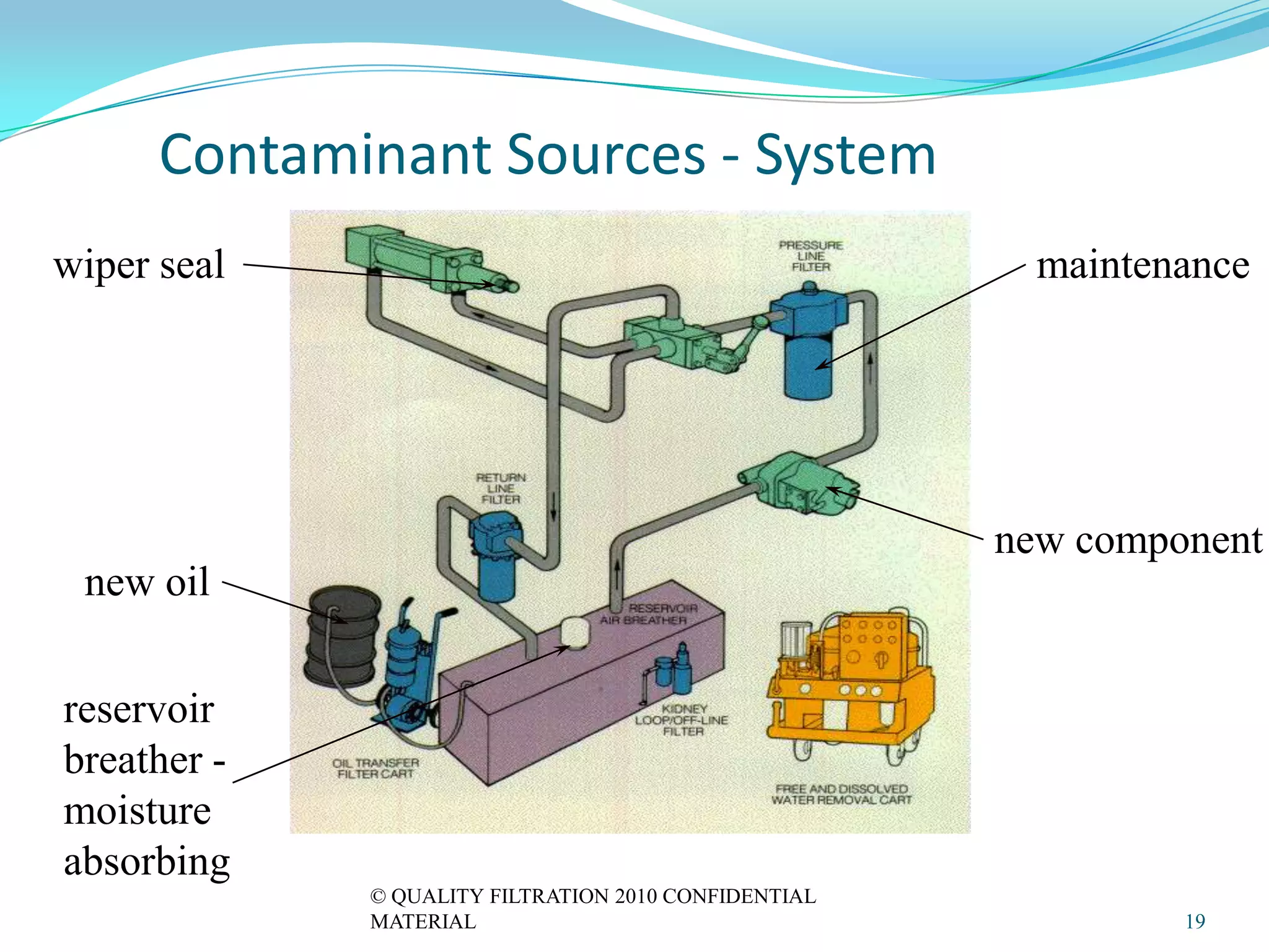 Contaminant Sources - System
wiper seal                                              maintenance




                                                      new component
 new oil


reservoir
breather -
moisture
absorbing
             © QUALITY FILTRATION 2010 CONFIDENTIAL
             MATERIAL                                          19
 