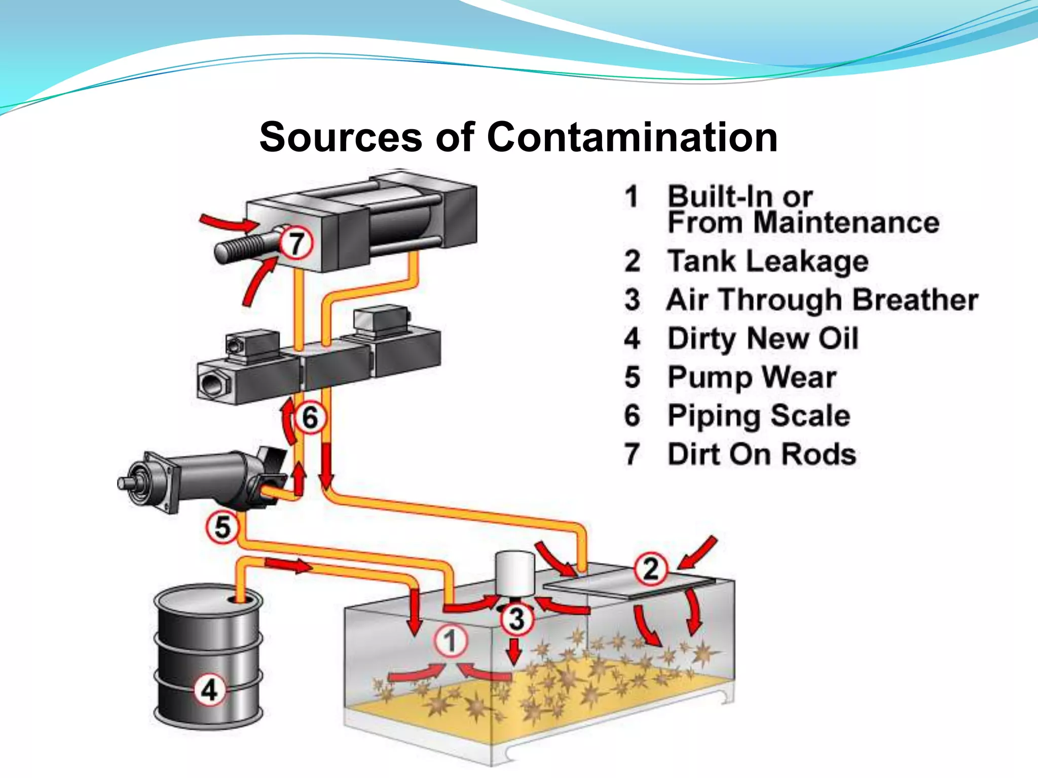 Sources of Contamination
 
