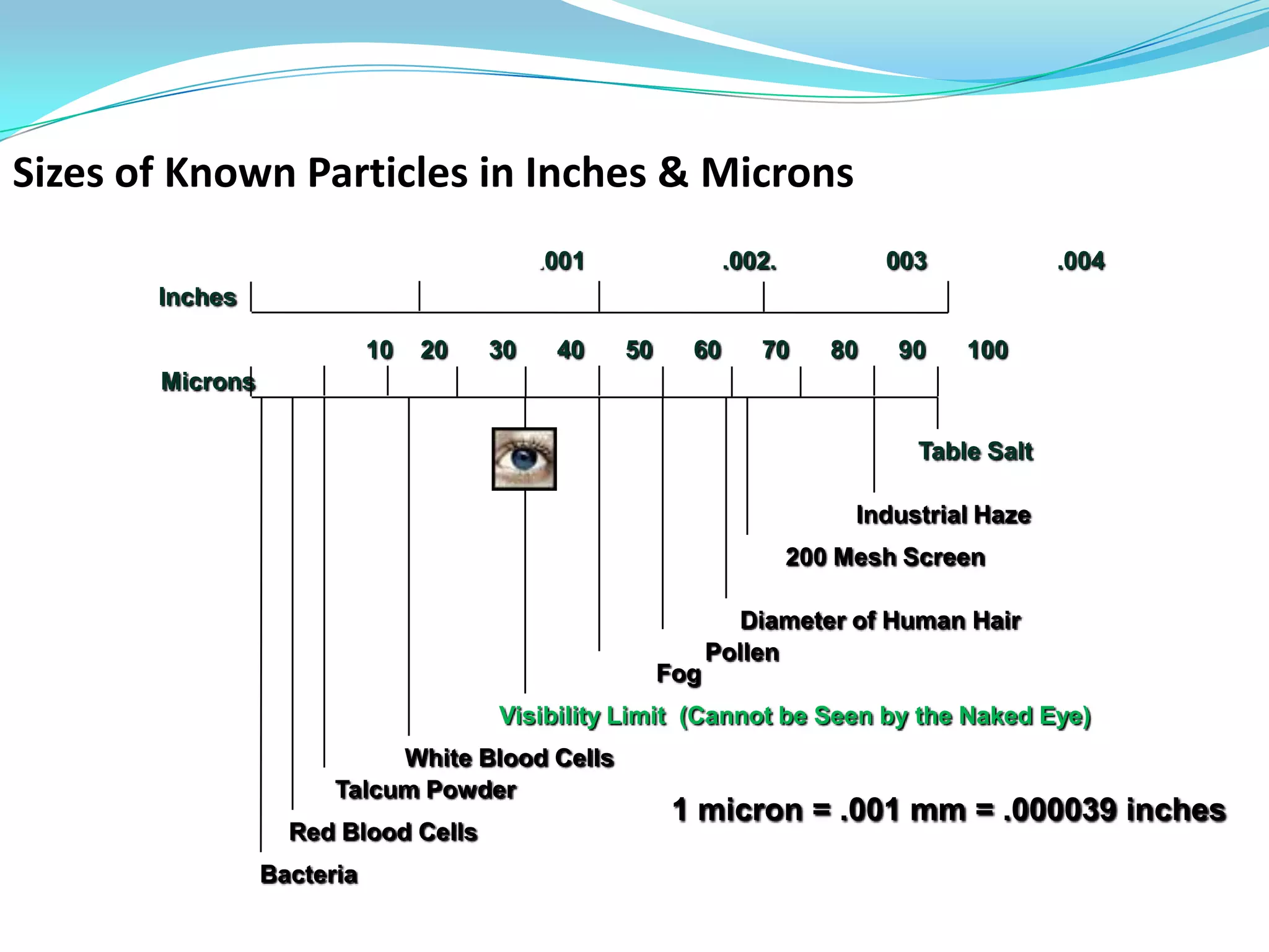 Sizes of Known Particles in Inches & Microns
                                           .001               .002.           003            .004
       Inches

                            10   20   30    40    50     60      70      80   90    100
       Microns

                                                                                Table Salt

                                                                           Industrial Haze
                                                                      200 Mesh Screen

                                                               Diameter of Human Hair
                                                             Pollen
                                                       Fog
                                      Visibility Limit (Cannot be Seen by the Naked Eye)
                            White Blood Cells
                       Talcum Powder
                                                        1 micron = .001 mm = .000039 inches
                   Red Blood Cells
                 Bacteria
 