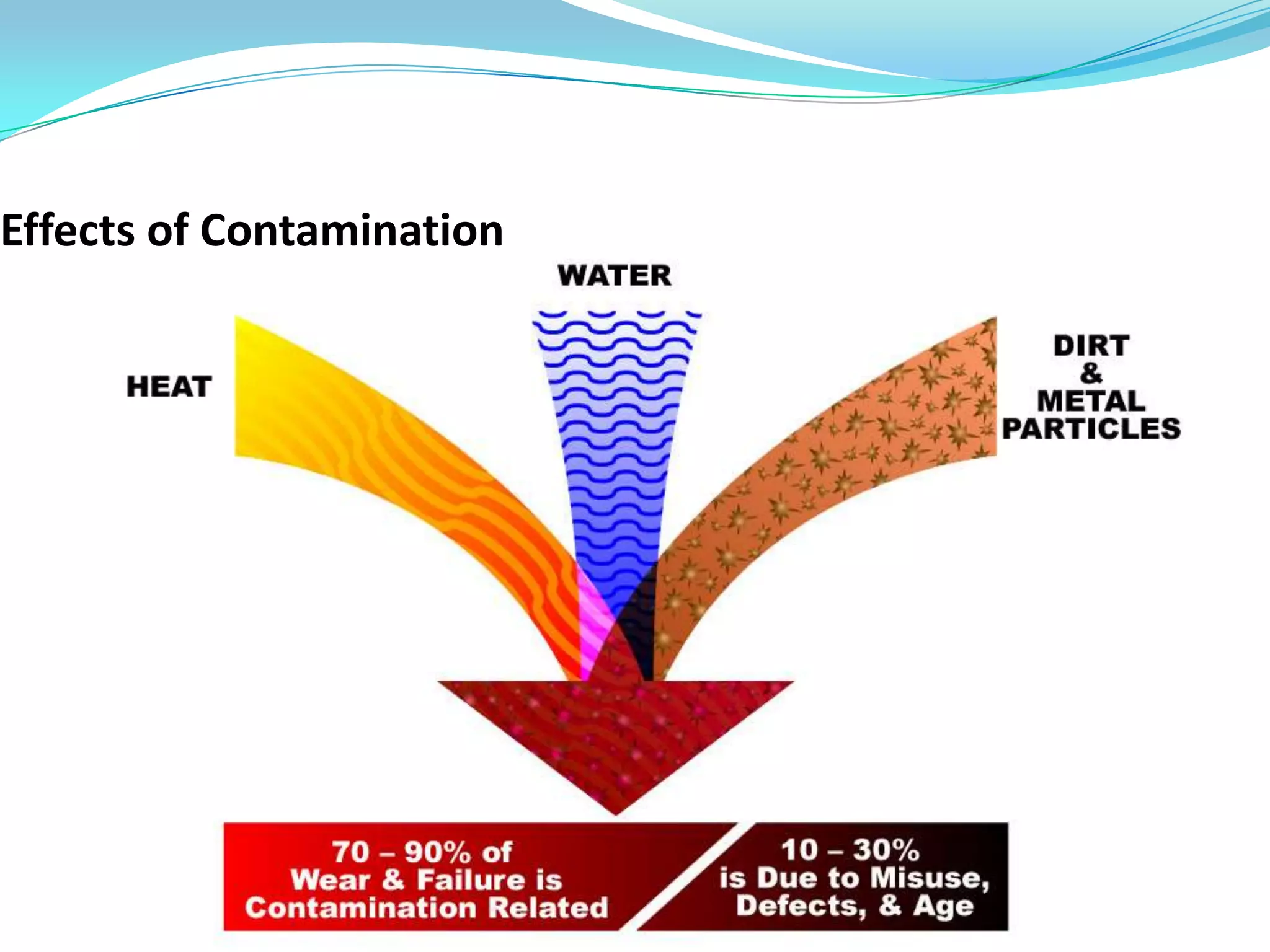 Effects of Contamination
 